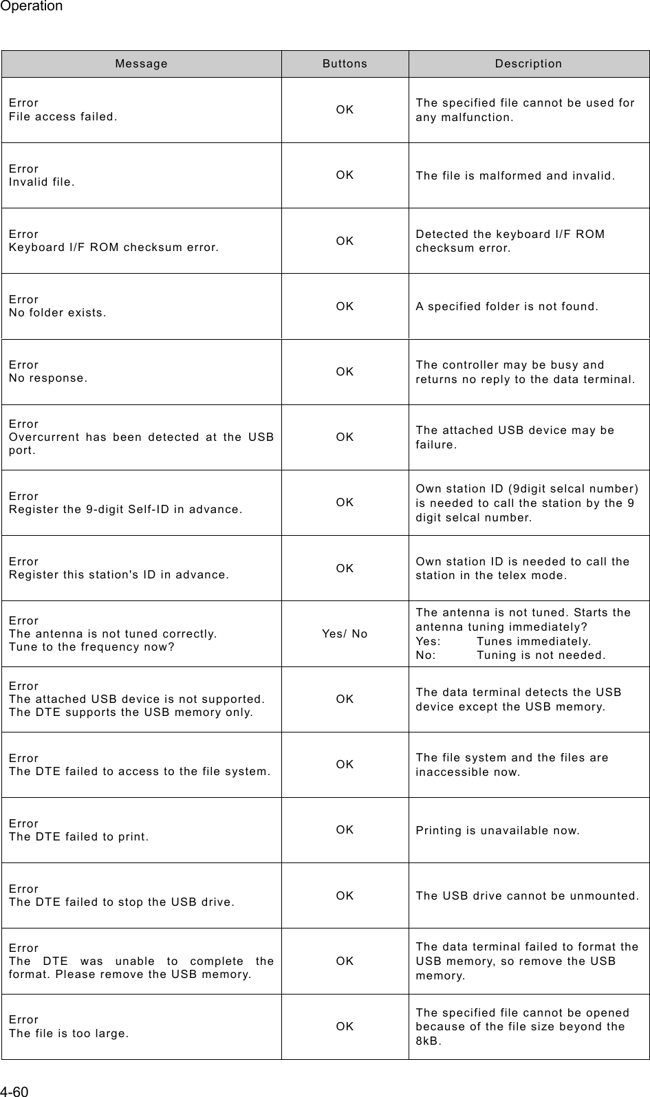 Operation 4-60  Message  Buttons   Description  Error File access failed.  OK  The specified file cannot be used for any malfunction. Error Invalid file.  OK  The file is malformed and invalid. Error Keyboard I/F ROM checksum error.  OK  Detected the keyboard I/F ROM checksum error.   Error No folder exists.  OK  A specified folder is not found. Error  No response.  OK  The controller may be busy and returns no reply to the data terminal.Error Overcurrent has been detected at the USB port. OK  The attached USB device may be failure. Error Register the 9-digit Self-ID in advance.  OK Own station ID (9digit selcal number) is needed to call the station by the 9 digit selcal number. Error Register this station&apos;s ID in advance.  OK  Own station ID is needed to call the station in the telex mode. Error The antenna is not tuned correctly. Tune to the frequency now? Yes/ No The antenna is not tuned. Starts the antenna tuning immediately? Yes: Tunes immediately. No:  Tuning is not needed. Error The attached USB device is not supported. The DTE supports the USB memory only. OK  The data terminal detects the USB device except the USB memory. Error The DTE failed to access to the file system. OK  The file system and the files are inaccessible now. Error The DTE failed to print.  OK  Printing is unavailable now. Error The DTE failed to stop the USB drive.  OK  The USB drive cannot be unmounted.Error The DTE was unable to complete the format. Please remove the USB memory. OK The data terminal failed to format the USB memory, so remove the USB memory. Error The file is too large.  OK The specified file cannot be opened because of the file size beyond the 8kB. 