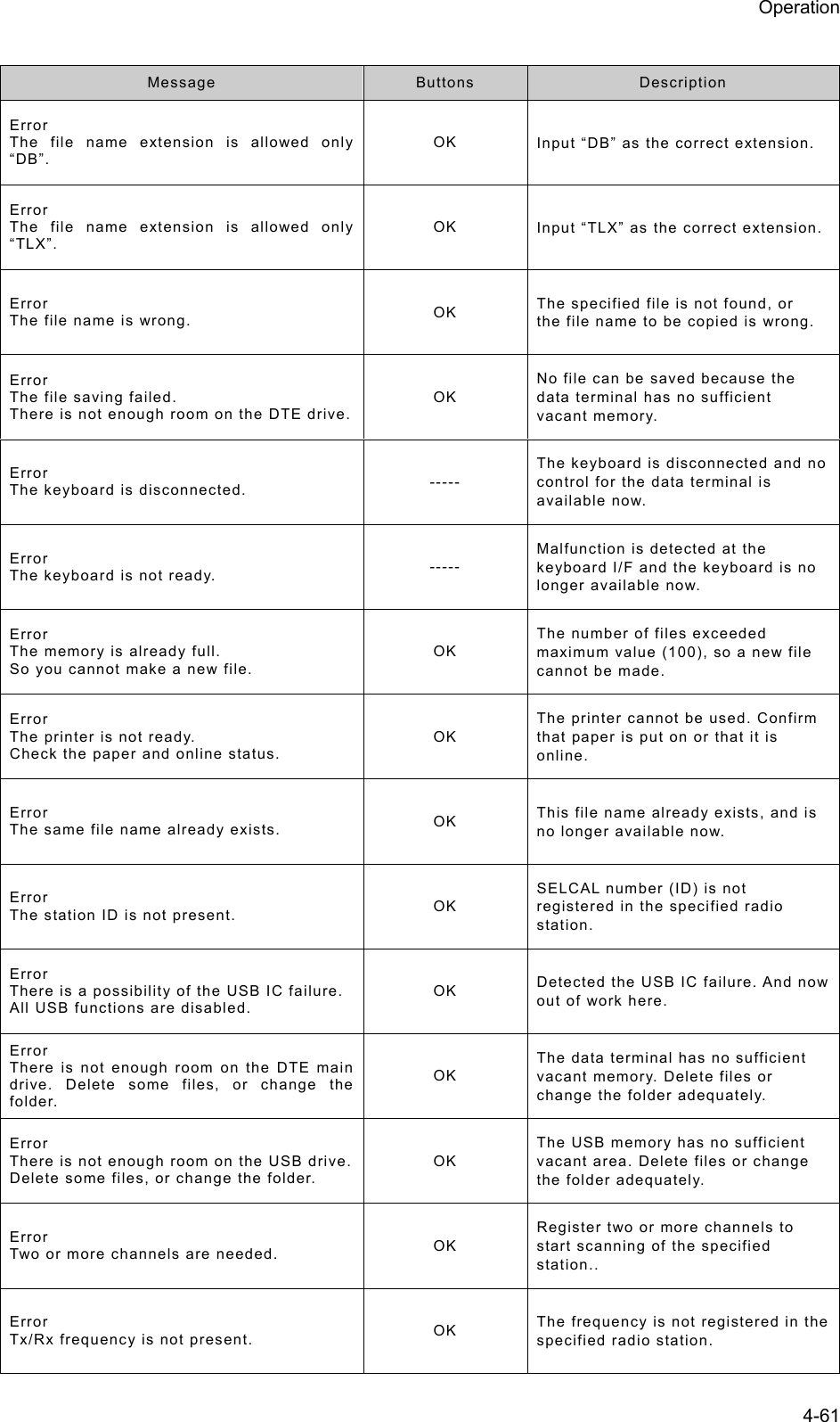 Operation 4-61  Message  Buttons   Description  Error The file name extension is allowed only “DB”. OK  Input “DB” as the correct extension. Error The file name extension is allowed only “TLX”. OK  Input “TLX” as the correct extension.Error The file name is wrong.  OK  The specified file is not found, or the file name to be copied is wrong. Error The file saving failed. There is not enough room on the DTE drive.OK No file can be saved because the data terminal has no sufficient vacant memory. Error The keyboard is disconnected.  ----- The keyboard is disconnected and no control for the data terminal is available now. Error The keyboard is not ready.  ----- Malfunction is detected at the keyboard I/F and the keyboard is no longer available now. Error The memory is already full. So you cannot make a new file. OK The number of files exceeded maximum value (100), so a new file cannot be made. Error The printer is not ready. Check the paper and online status. OK The printer cannot be used. Confirm that paper is put on or that it is online. Error The same file name already exists.  OK  This file name already exists, and is no longer available now. Error The station ID is not present.  OK SELCAL number (ID) is not registered in the specified radio station. Error There is a possibility of the USB IC failure. All USB functions are disabled. OK  Detected the USB IC failure. And now out of work here. Error There is not enough room on the DTE main drive. Delete some files, or change the folder. OK The data terminal has no sufficient vacant memory. Delete files or change the folder adequately. Error There is not enough room on the USB drive.Delete some files, or change the folder. OK The USB memory has no sufficient vacant area. Delete files or change the folder adequately. Error Two or more channels are needed.  OK Register two or more channels to start scanning of the specified station.. Error Tx/Rx frequency is not present.  OK  The frequency is not registered in the specified radio station. 