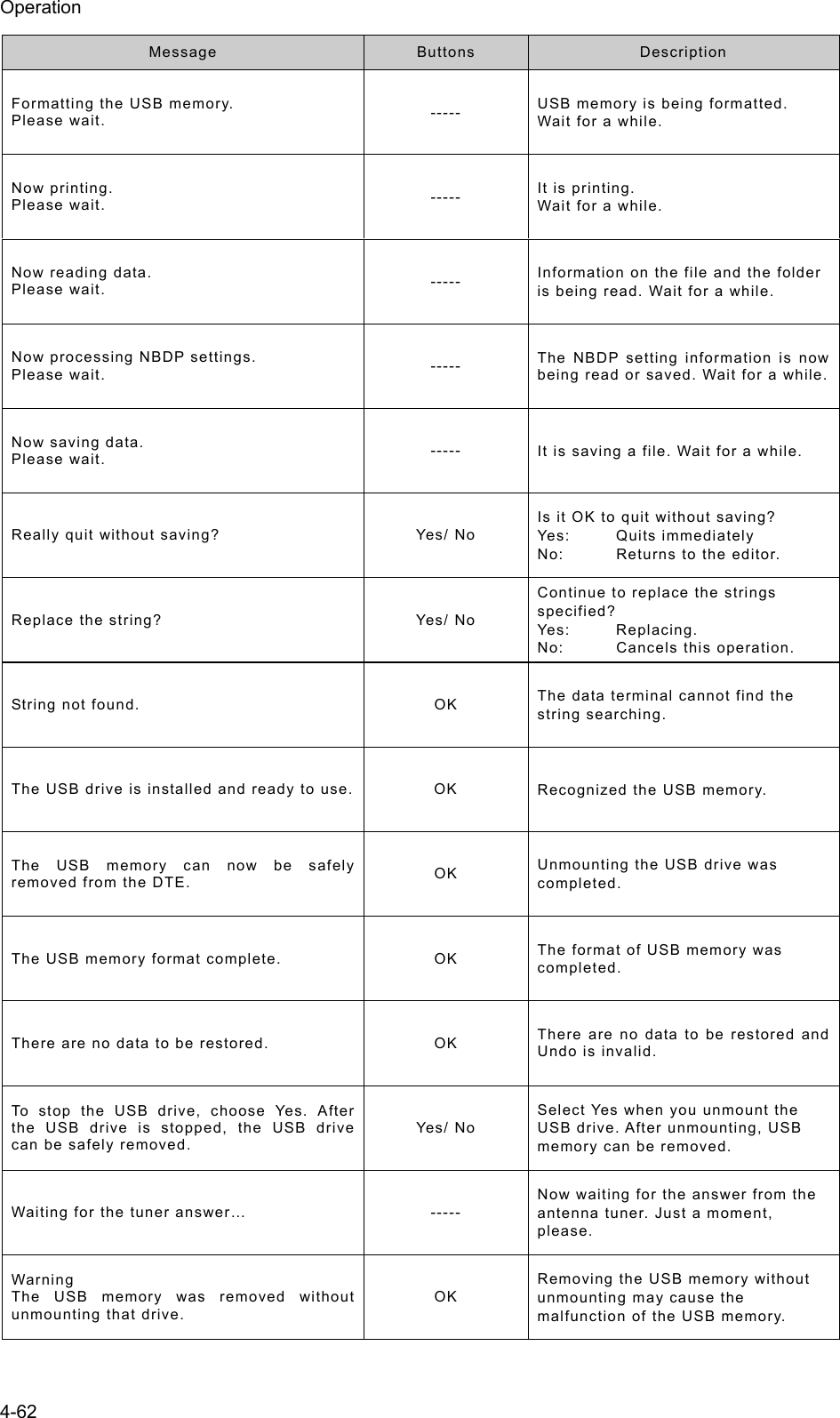 Operation 4-62 Message  Buttons   Description  Formatting the USB memory. Please wait.  -----  USB memory is being formatted.   Wait for a while. Now printing. Please wait.  -----  It is printing.   Wait for a while. Now reading data. Please wait.  -----  Information on the file and the folder is being read. Wait for a while. Now processing NBDP settings. Please wait.  -----  The NBDP setting information is now being read or saved. Wait for a while. Now saving data. Please wait.  -----  It is saving a file. Wait for a while. Really quit without saving?  Yes/ No Is it OK to quit without saving? Yes: Quits immediately No:  Returns to the editor. Replace the string?  Yes/ No Continue to replace the strings specified? Yes: Replacing. No:  Cancels this operation. String not found.  OK  The data terminal cannot find the string searching.   The USB drive is installed and ready to use. OK  Recognized the USB memory. The USB memory can now be safely removed from the DTE.  OK  Unmounting the USB drive was completed. The USB memory format complete.  OK  The format of USB memory was completed. There are no data to be restored.  OK  There are no data to be restored and Undo is invalid. To stop the USB drive, choose Yes. After the USB drive is stopped, the USB drive can be safely removed. Yes/ No Select Yes when you unmount the USB drive. After unmounting, USB memory can be removed. Waiting for the tuner answer…  ----- Now waiting for the answer from the antenna tuner. Just a moment, please. Warning The USB memory was removed without unmounting that drive. OK Removing the USB memory without unmounting may cause the malfunction of the USB memory.  