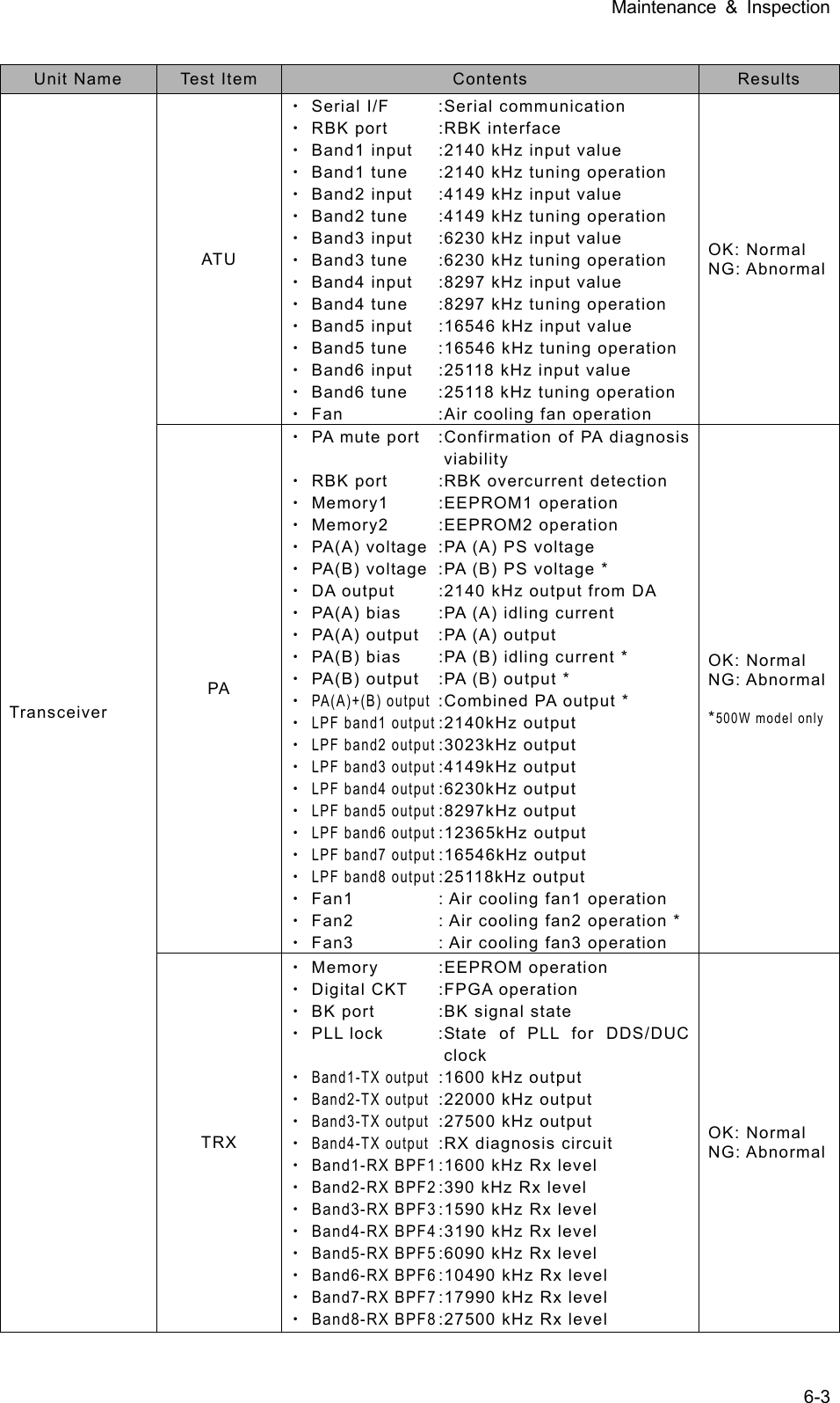 Maintenance &amp; Inspection 6-3  Unit Name  Test Item  Contents  Results Transceiver ATU x  Serial I/F  :Serial communication x  RBK port  :RBK interface x  Band1 input  :2140 kHz input value x  Band1 tune  :2140 kHz tuning operation x  Band2 input  :4149 kHz input value x  Band2 tune  :4149 kHz tuning operation x  Band3 input  :6230 kHz input value x  Band3 tune  :6230 kHz tuning operation x  Band4 input  :8297 kHz input value x  Band4 tune  :8297 kHz tuning operation x  Band5 input  :16546 kHz input value x  Band5 tune  :16546 kHz tuning operation x  Band6 input  :25118 kHz input value x  Band6 tune  :25118 kHz tuning operation x  Fan  :Air cooling fan operation OK: Normal NG: AbnormalPA x  PA mute port  :Confirmation of PA diagnosis viability x  RBK port  :RBK overcurrent detection x Memory1  :EEPROM1 operation x Memory2  :EEPROM2 operation x  PA(A) voltage  :PA (A) PS voltage x  PA(B) voltage  :PA (B) PS voltage * x  DA output  :2140 kHz output from DA x  PA(A) bias  :PA (A) idling current x  PA(A) output  :PA (A) output x  PA(B) bias  :PA (B) idling current * x  PA(B) output  :PA (B) output * x PA(A)+(B) output :Combined PA output * x LPF band1 output :2140kHz  output x LPF band2 output :3023kHz  output x LPF band3 output :4149kHz  output x LPF band4 output :6230kHz  output x LPF band5 output :8297kHz  output x LPF band6 output :12365kHz  output x LPF band7 output :16546kHz  output x LPF band8 output :25118kHz  output x  Fan1  : Air cooling fan1 operation x  Fan2  : Air cooling fan2 operation * x  Fan3  : Air cooling fan3 operation OK: Normal NG: Abnormal *500W model onlyTRX x Memory  :EEPROM operation x  Digital CKT  :FPGA operation x  BK port  :BK signal state x PLL lock  :State of PLL for DDS/DUC clock x Band1-TX output  :1600 kHz output x Band2-TX output :22000 kHz output x Band3-TX output :27500 kHz output x Band4-TX output :RX diagnosis circuit x Band1-RX BPF1 :1600 kHz Rx level x Band2-RX BPF2 :390 kHz Rx level x Band3-RX BPF3 :1590 kHz Rx level x Band4-RX BPF4 :3190 kHz Rx level x Band5-RX BPF5 :6090 kHz Rx level x Band6-RX BPF6 :10490 kHz Rx level x Band7-RX BPF7 :17990 kHz Rx level x Band8-RX BPF8 :27500 kHz Rx level OK: Normal NG: Abnormal