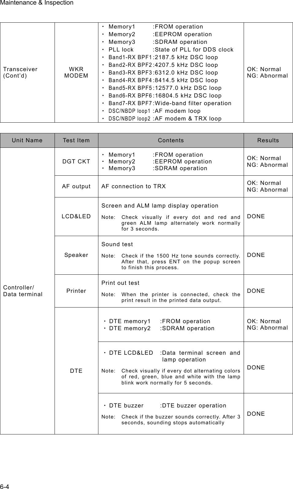 Maintenance &amp; Inspection 6-4  Transceiver (Cont’d) WKR MODEM x Memory1  :FROM operation x Memory2  :EEPROM operation x Memory3  :SDRAM operation x  PLL lock  :State of PLL for DDS clock x Band1-RX BPF1 :2187.5 kHz DSC loop x Band2-RX BPF2 :4207.5 kHz DSC loop x Band3-RX BPF3 :6312.0 kHz DSC loop x Band4-RX BPF4 :8414.5 kHz DSC loop x Band5-RX BPF5 :12577.0 kHz DSC loop x Band6-RX BPF6 :16804.5 kHz DSC loop x Band7-RX BPF7 :Wide-band filter operation x DSC/NBDP loop1 :AF modem loop x DSC/NBDP loop2 :AF modem &amp; TRX loop OK: Normal NG: Abnormal Unit Name  Test Item  Contents  Results Controller/ Data terminal DGT CKT x Memory1  :FROM operation x Memory2  :EEPROM operation x Memory3  :SDRAM operation OK: Normal NG: AbnormalAF output  AF connection to TRX  OK: Normal NG: AbnormalLCD&amp;LED Screen and ALM lamp display operation Note:  Check visually if every dot and red and green ALM lamp alternately work normally for 3 seconds.   DONE Speaker Sound test Note:  Check if the 1500 Hz tone sounds correctly. After that, press ENT on the popup screen to finish this process.   DONE Printer Print out test Note:  When the printer is connected, check the print result in the printed data output.   DONE DTE ・ DTE memory1  :FROM operation ・ DTE memory2  :SDRAM operation OK: Normal NG: Abnormal・ DTE LCD&amp;LED  :Data terminal screen and lamp operation Note:  Check visually if every dot alternating colors of red, green, blue and white with the lamp blink work normally for 5 seconds. DONE ・ DTE buzzer  :DTE buzzer operation Note:  Check if the buzzer sounds correctly. After 3 seconds, sounding stops automatically DONE  