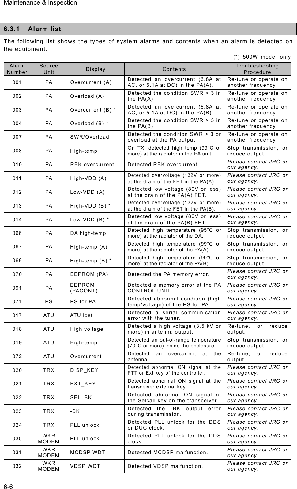 Maintenance &amp; Inspection 6-6  6.3.1 Alarm list The following list shows the types of system alarms and contents when an alarm is detected on the equipment.   (*) 500W model only Alarm Number Source Unit  Display  Contents  Troubleshooting Procedure 001 PA Overcurrent (A) Detected an overcurrent (6.8A at AC, or 5.1A at DC) in the PA(A).   Re-tune or operate on another frequency.   002 PA Overload (A) Detected the condition SWR &gt; 3 in the PA(A). Re-tune or operate on another frequency.   003  PA  Overcurrent (B) *  Detected an overcurrent (6.8A at AC, or 5.1A at DC) in the PA(B).   Re-tune or operate on another frequency.   004 PA Overload (B) * Detected the condition SWR &gt; 3 in the PA(B). Re-tune or operate on another frequency.   007 PA SWR/Overload Detected the condition SWR &gt; 3 or overload at the PA output. Re-tune or operate on another frequency.   008 PA High-temp  On TX, detected high temp (99°C or more) at the radiator in the PA unit.   Stop transmission, or reduce output.   010  PA  RBK overcurrent  Detected RBK overcurrent.    Please contact JRC or our agency.   011 PA High-VDD (A) Detected overvoltage (132V or more) at the drain of the FET in the PA(A). Please contact JRC or our agency.   012 PA Low-VDD (A) Detected low voltage (80V or less) at the drain of the PA(A) FET. Please contact JRC or our agency.   013  PA  High-VDD (B) * Detected overvoltage (132V or more) at the drain of the FET in the PA(B). Please contact JRC or our agency.   014  PA  Low-VDD (B) *  Detected low voltage (80V or less) at the drain of the PA(B) FET. Please contact JRC or our agency.   066 PA DA high-temp Detected high temperature (95°C or more) at the radiator of the DA. Stop transmission, or reduce output.   067 PA High-temp (A)  Detected high temperature (99°C or more) at the radiator of the PA(A). Stop transmission, or reduce output.   068 PA High-temp (B) *  Detected high temperature (99°C or more) at the radiator of the PA(B). Stop transmission, or reduce output.   070  PA  EEPROM (PA)  Detected the PA memory error.  Please contact JRC or our agency.   091 PA EEPROM (PACONT) Detected a memory error at the PA CONTROL UNIT. Please contact JRC or our agency.   071  PS  PS for PA  Detected abnormal condition (high temp/voltage) of the PS for PA. Please contact JRC or our agency.   017 ATU ATU lost  Detected a serial communication error with the tuner.   Please contact JRC or our agency.   018 ATU High voltage  Detected a high voltage (3.5 kV or more) in antenna output.   Re-tune, or reduce output.  019 ATU High-temp  Detected an out-of-range temperature (70°C or more) inside the enclosure.   Stop transmission, or reduce output.   072 ATU Overcurrent  Detected an overcurrent at the antenna. Re-tune, or reduce output.  020 TRX DISP_KEY Detected abnormal ON signal at the PTT or Ext key of the controller. Please contact JRC or our agency.   021 TRX EXT_KEY  Detected abnormal ON signal at the transceiver external key.   Please contact JRC or our agency.   022 TRX SEL_BK  Detected abnormal ON signal at the Selcall key on the transceiver.Please contact JRC or our agency.   023 TRX -BK  Detected the -BK output error during transmission.   Please contact JRC or our agency.   024 TRX PLL unlock  Detected PLL unlock for the DDS or DUC clock.   Please contact JRC or our agency.   030  WKR MODEM  PLL unlock  Detected PLL unlock for the DDS clock.  Please contact JRC or our agency.   031  WKR MODEM  MCDSP WDT  Detected MCDSP malfunction.    Please contact JRC or our agency.   032  WKR MODEM  VDSP WDT  Detected VDSP malfunction.    Please contact JRC or our agency.   