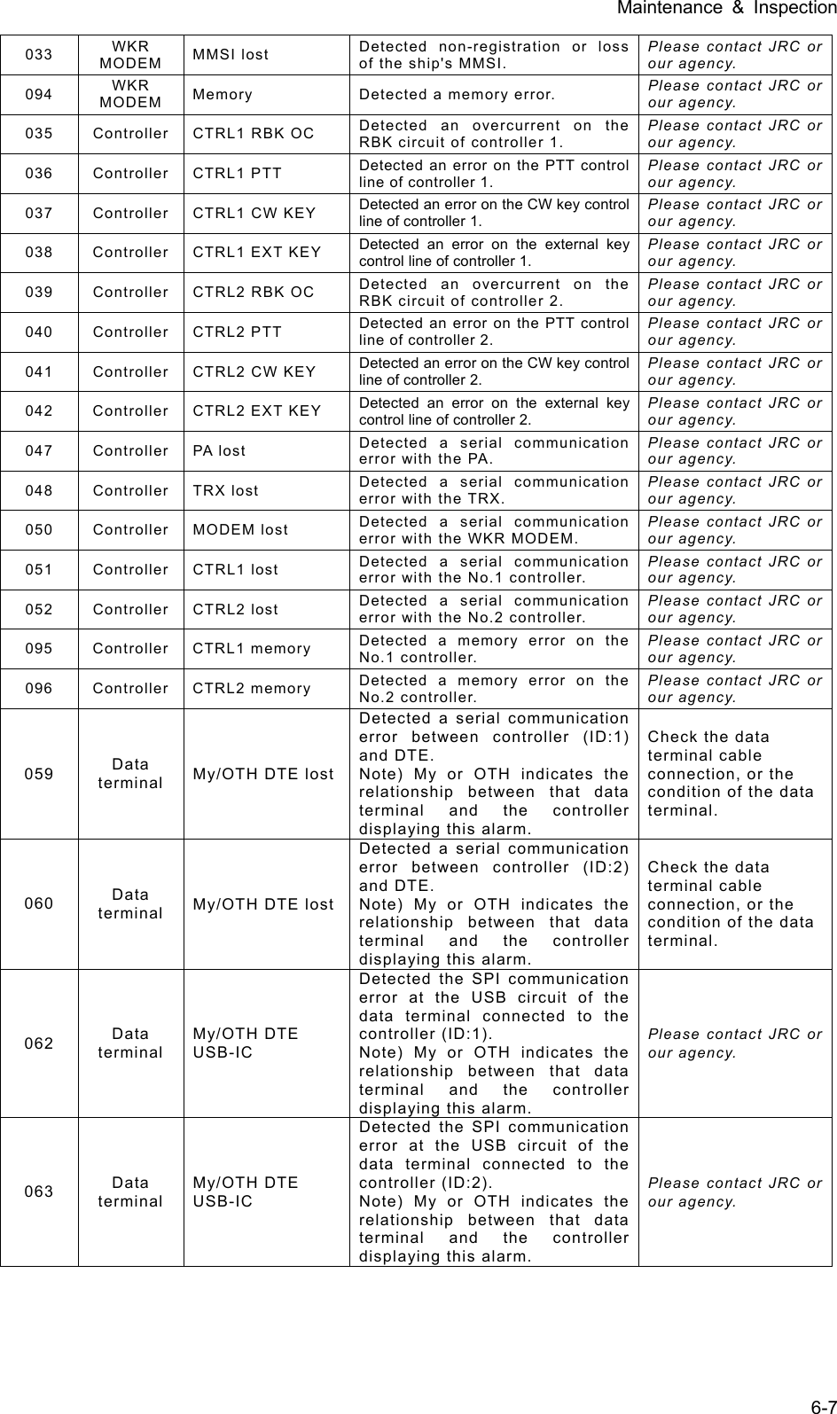 Maintenance &amp; Inspection 6-7 033  WKR MODEM  MMSI lost  Detected non-registration or loss of the ship&apos;s MMSI.   Please contact JRC or our agency.   094  WKR MODEM  Memory  Detected a memory error.    Please contact JRC or our agency.   035  Controller CTRL1 RBK OC  Detected an overcurrent on the RBK circuit of controller 1.   Please contact JRC or our agency.   036 Controller CTRL1 PTT  Detected an error on the PTT control line of controller 1.   Please contact JRC or our agency.   037 Controller CTRL1 CW KEY  Detected an error on the CW key control line of controller 1.   Please contact JRC or our agency.   038  Controller CTRL1 EXT KEY  Detected an error on the external key control line of controller 1.   Please contact JRC or our agency.   039  Controller CTRL2 RBK OC  Detected an overcurrent on the RBK circuit of controller 2.   Please contact JRC or our agency.   040 Controller CTRL2 PTT  Detected an error on the PTT control line of controller 2.   Please contact JRC or our agency.   041 Controller CTRL2 CW KEY  Detected an error on the CW key control line of controller 2.   Please contact JRC or our agency.   042  Controller CTRL2 EXT KEY  Detected an error on the external key control line of controller 2.   Please contact JRC or our agency.   047 Controller PA lost  Detected a serial communication error with the PA.   Please contact JRC or our agency.   048 Controller TRX lost  Detected a serial communication error with the TRX.   Please contact JRC or our agency.   050 Controller MODEM lost  Detected a serial communication error with the WKR MODEM.   Please contact JRC or our agency.   051 Controller CTRL1 lost  Detected a serial communication error with the No.1 controller.   Please contact JRC or our agency.   052 Controller CTRL2 lost  Detected a serial communication error with the No.2 controller.   Please contact JRC or our agency.   095 Controller CTRL1 memory  Detected a memory error on the No.1 controller.   Please contact JRC or our agency.   096 Controller CTRL2 memory  Detected a memory error on the No.2 controller.   Please contact JRC or our agency.   059  Data terminal  My/OTH DTE lostDetected a serial communication error between controller (ID:1) and DTE.   Note) My or OTH indicates the relationship between that data terminal and the controller displaying this alarm. Check the data terminal cable connection, or the condition of the data terminal. 060  Data terminal  My/OTH DTE lostDetected a serial communication error between controller (ID:2) and DTE.   Note) My or OTH indicates the relationship between that data terminal and the controller displaying this alarm. Check the data terminal cable connection, or the condition of the data terminal. 062  Data terminal My/OTH DTE USB-IC Detected the SPI communication error at the USB circuit of the data terminal connected to the controller (ID:1).   Note) My or OTH indicates the relationship between that data terminal and the controller displaying this alarm. Please contact JRC or our agency. 063  Data terminal My/OTH DTE USB-IC Detected the SPI communication error at the USB circuit of the data terminal connected to the controller (ID:2).   Note) My or OTH indicates the relationship between that data terminal and the controller displaying this alarm. Please contact JRC or our agency.  