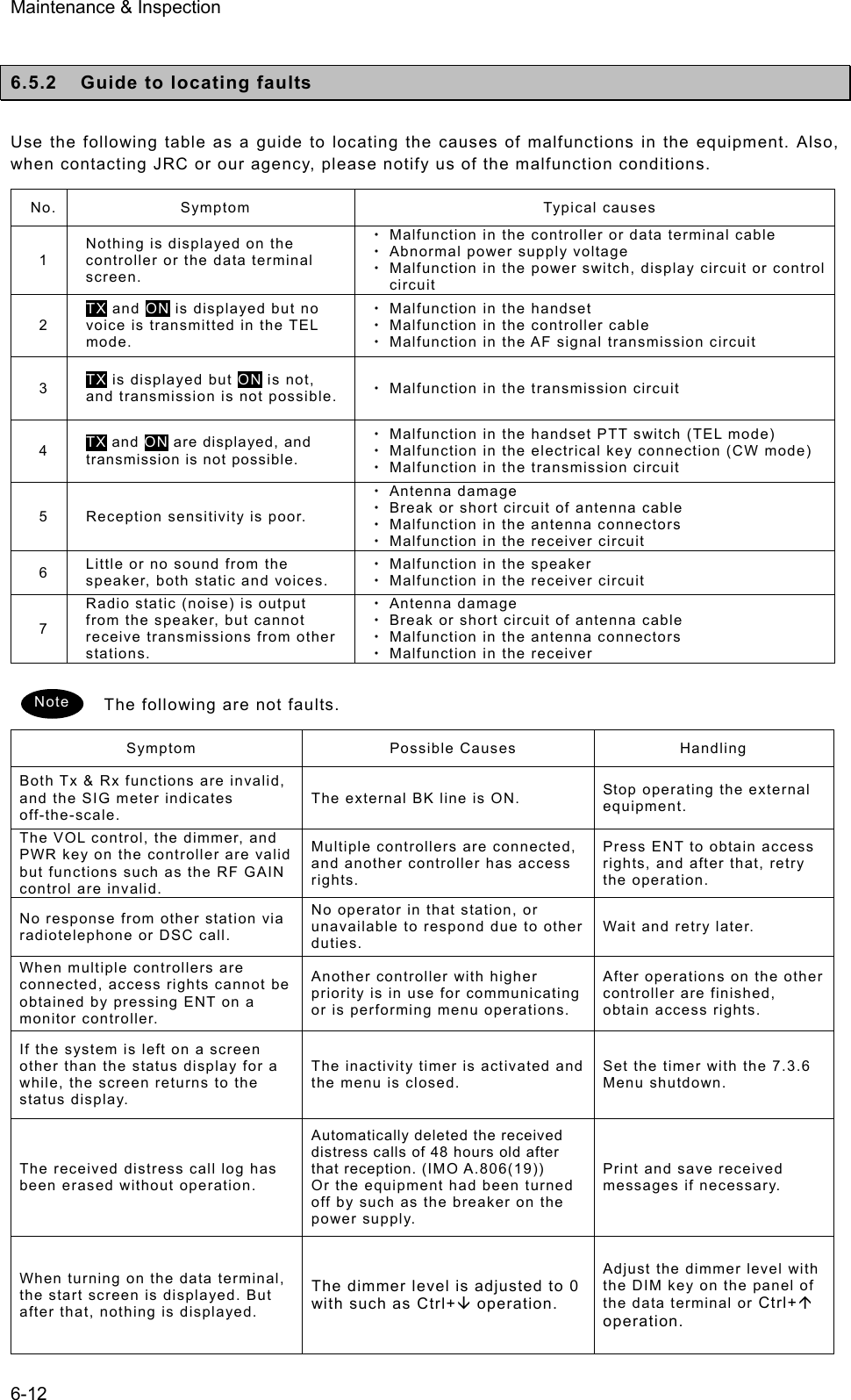 Maintenance &amp; Inspection 6-12  6.5.2  Guide to locating faults    Use the following table as a guide to locating the causes of malfunctions in the equipment. Also, when contacting JRC or our agency, please notify us of the malfunction conditions.   No. Symptom  Typical causes 1 Nothing is displayed on the controller or the data terminal screen.  x  Malfunction in the controller or data terminal cable x  Abnormal power supply voltage x  Malfunction in the power switch, display circuit or control circuit 2 TX and ON is displayed but no voice is transmitted in the TEL mode.  x  Malfunction in the handset x  Malfunction in the controller cable x  Malfunction in the AF signal transmission circuit 3  TX is displayed but ON is not, and transmission is not possible.    x  Malfunction in the transmission circuit 4  TX and ON are displayed, and transmission is not possible.   x  Malfunction in the handset PTT switch (TEL mode) x  Malfunction in the electrical key connection (CW mode) x  Malfunction in the transmission circuit 5  Reception sensitivity is poor.   x Antenna damage x  Break or short circuit of antenna cable x  Malfunction in the antenna connectors x  Malfunction in the receiver circuit 6  Little or no sound from the speaker, both static and voices.   x  Malfunction in the speaker x  Malfunction in the receiver circuit 7 Radio static (noise) is output from the speaker, but cannot receive transmissions from other stations.  x Antenna damage x  Break or short circuit of antenna cable x  Malfunction in the antenna connectors x  Malfunction in the receiver  The following are not faults.   Symptom Possible Causes Handling Both Tx &amp; Rx functions are invalid, and the SIG meter indicates off-the-scale. The external BK line is ON.  Stop operating the external equipment. The VOL control, the dimmer, and PWR key on the controller are valid but functions such as the RF GAIN control are invalid. Multiple controllers are connected, and another controller has access rights.  Press ENT to obtain access rights, and after that, retry the operation.   No response from other station via radiotelephone or DSC call.   No operator in that station, or unavailable to respond due to other duties.  Wait and retry later.   When multiple controllers are connected, access rights cannot be obtained by pressing ENT on a monitor controller.   Another controller with higher priority is in use for communicating or is performing menu operations. After operations on the other controller are finished, obtain access rights.   If the system is left on a screen other than the status display for a while, the screen returns to the status display.   The inactivity timer is activated and the menu is closed. Set the timer with the 7.3.6 Menu shutdown. The received distress call log has been erased without operation.   Automatically deleted the received distress calls of 48 hours old after that reception. (IMO A.806(19)) Or the equipment had been turned off by such as the breaker on the power supply. Print and save received messages if necessary.   When turning on the data terminal, the start screen is displayed. But after that, nothing is displayed. The dimmer level is adjusted to 0 with such as Ctrl+È operation. Adjust the dimmer level with the DIM key on the panel of the data terminal or Ctrl+Ç operation. Note 