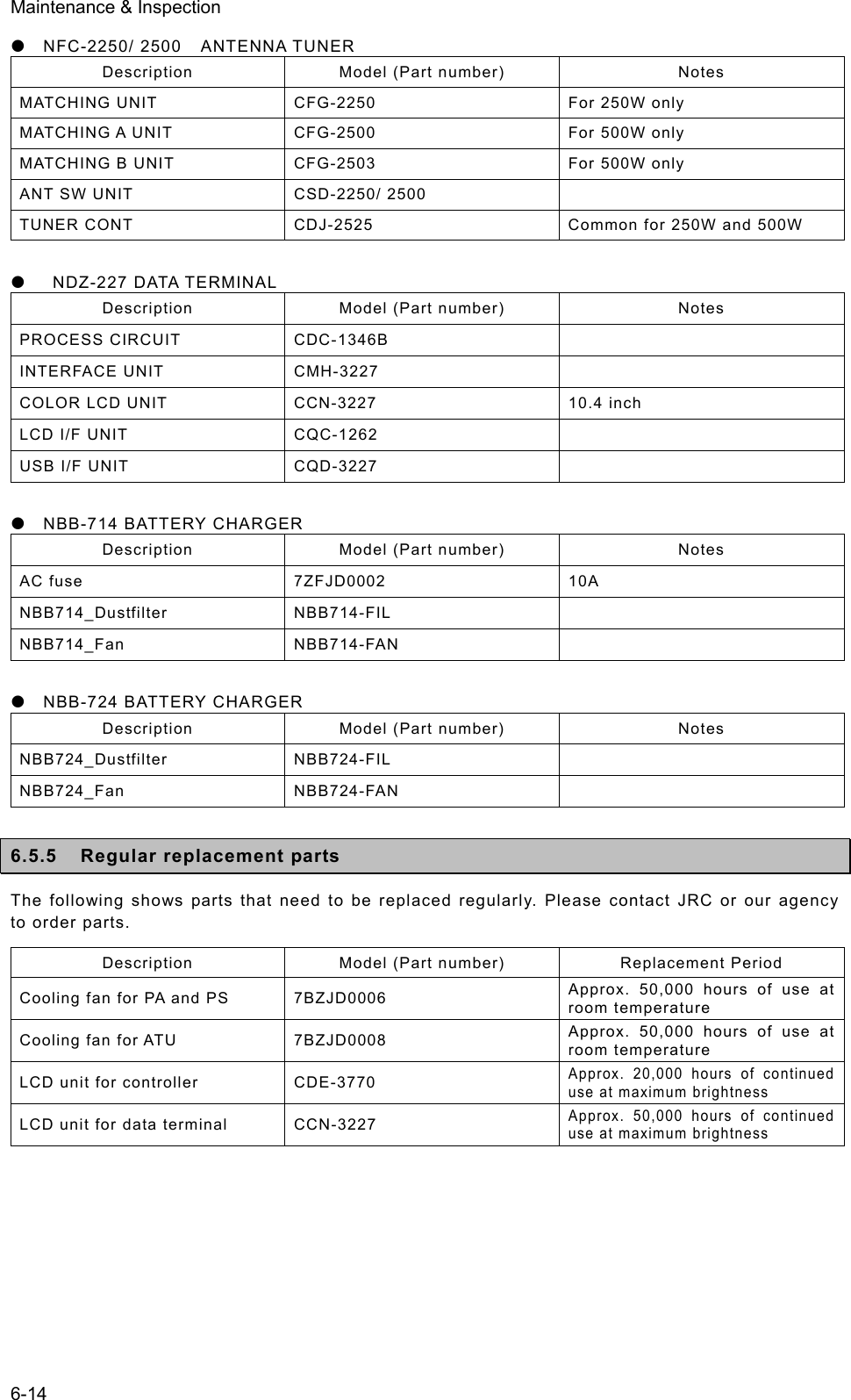 Maintenance &amp; Inspection 6-14 z  NFC-2250/ 2500  ANTENNA TUNER Description  Model (Part number)  Notes MATCHING UNIT  CFG-2250  For 250W only MATCHING A UNIT  CFG-2500  For 500W only MATCHING B UNIT  CFG-2503  For 500W only ANT SW UNIT  CSD-2250/ 2500   TUNER CONT  CDJ-2525  Common for 250W and 500W  z  NDZ-227 DATA TERMINAL Description  Model (Part number)  Notes PROCESS CIRCUIT  CDC-1346B   INTERFACE UNIT  CMH-3227   COLOR LCD UNIT  CCN-3227 10.4 inch LCD I/F UNIT  CQC-1262   USB I/F UNIT  CQD-3227    z  NBB-714 BATTERY CHARGER Description  Model (Part number)  Notes AC fuse  7ZFJD0002  10A NBB714_Dustfilter NBB714-FIL   NBB714_Fan NBB714-FAN   z  NBB-724 BATTERY CHARGER Description  Model (Part number)  Notes NBB724_Dustfilter NBB724-FIL   NBB724_Fan NBB724-FAN   6.5.5  Regular replacement parts The following shows parts that need to be replaced regularly. Please contact JRC or our agency to order parts.   Description  Model (Part number)  Replacement Period Cooling fan for PA and PS  7BZJD0006  Approx. 50,000 hours of use at room temperature Cooling fan for ATU  7BZJD0008  Approx. 50,000 hours of use at room temperature LCD unit for controller  CDE-3770 Approx. 20,000 hours of continued use at maximum brightness LCD unit for data terminal  CCN-3227 Approx. 50,000 hours of continued use at maximum brightness     