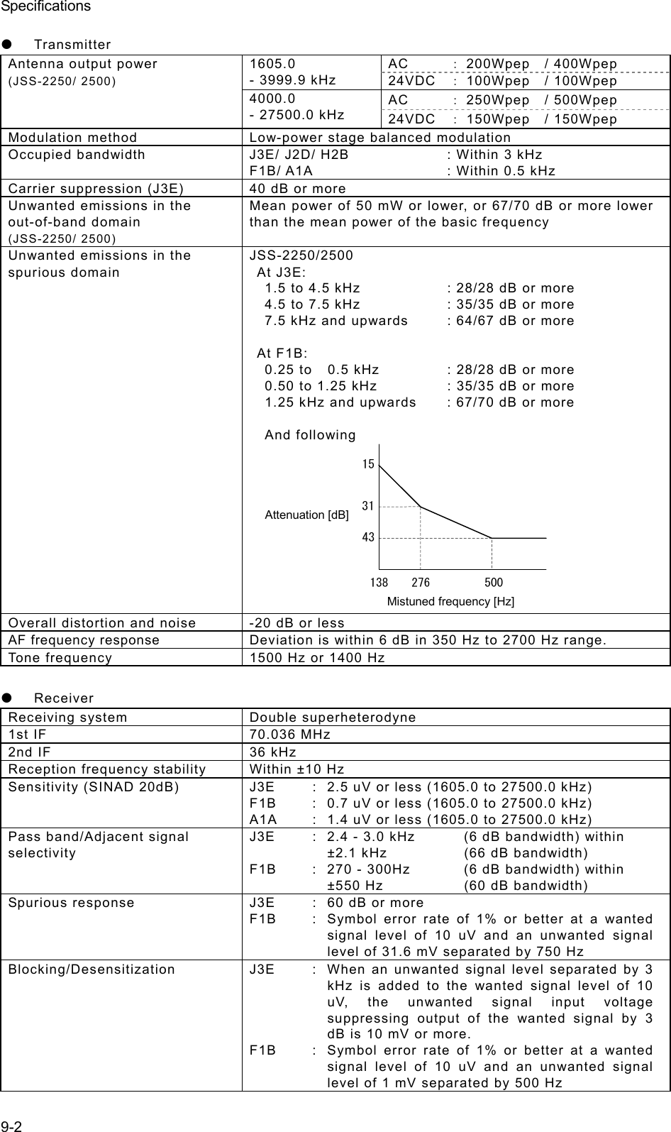 Specifications 9-2 z Transmitter Antenna output power (JSS-2250/ 2500) 1605.0 - 3999.9 kHz AC  ： 200Wpep  /  400Wpep 24VDC  ： 100Wpep  /  100Wpep 4000.0 - 27500.0 kHz AC  ： 250Wpep  /  500Wpep 24VDC  ： 150Wpep  /  150Wpep Modulation method  Low-power stage balanced modulation Occupied bandwidth  J3E/ J2D/ H2B  : Within 3 kHz F1B/ A1A    : Within 0.5 kHz Carrier suppression (J3E)  40 dB or more Unwanted emissions in the out-of-band domain (JSS-2250/ 2500) Mean power of 50 mW or lower, or 67/70 dB or more lower than the mean power of the basic frequency Unwanted emissions in the spurious domain  JSS-2250/2500 At J3E: 1.5 to 4.5 kHz  : 28/28 dB or more 4.5 to 7.5 kHz  : 35/35 dB or more 7.5 kHz and upwards  : 64/67 dB or more  At F1B: 0.25 to    0.5 kHz  : 28/28 dB or more 0.50 to 1.25 kHz  : 35/35 dB or more 1.25 kHz and upwards  : 67/70 dB or more  And following  Mistuned frequency [Hz]Attenuation [dB] Overall distortion and noise  -20 dB or less AF frequency response  Deviation is within 6 dB in 350 Hz to 2700 Hz range.   Tone frequency  1500 Hz or 1400 Hz  z Receiver Receiving system  Double superheterodyne 1st IF  70.036 MHz 2nd IF  36 kHz Reception frequency stability  Within ±10 Hz Sensitivity (SINAD 20dB)  J3E  :  2.5 uV or less (1605.0 to 27500.0 kHz) F1B  :  0.7 uV or less (1605.0 to 27500.0 kHz) A1A  :  1.4 uV or less (1605.0 to 27500.0 kHz) Pass band/Adjacent signal selectivity  J3E  :  2.4 - 3.0 kHz  (6 dB bandwidth) within   ±2.1 kHz  (66 dB bandwidth) F1B  :  270 - 300Hz  (6 dB bandwidth) within   ±550 Hz  (60 dB bandwidth) Spurious response  J3E  :  60 dB or more F1B  :  Symbol error rate of 1% or better at a wanted signal level of 10 uV and an unwanted signal level of 31.6 mV separated by 750 Hz Blocking/Desensitization    J3E  :  When an unwanted signal level separated by 3 kHz is added to the wanted signal level of 10 uV, the unwanted signal input voltage suppressing output of the wanted signal by 3 dB is 10 mV or more.   F1B  :  Symbol error rate of 1% or better at a wanted signal level of 10 uV and an unwanted signal level of 1 mV separated by 500 Hz 
