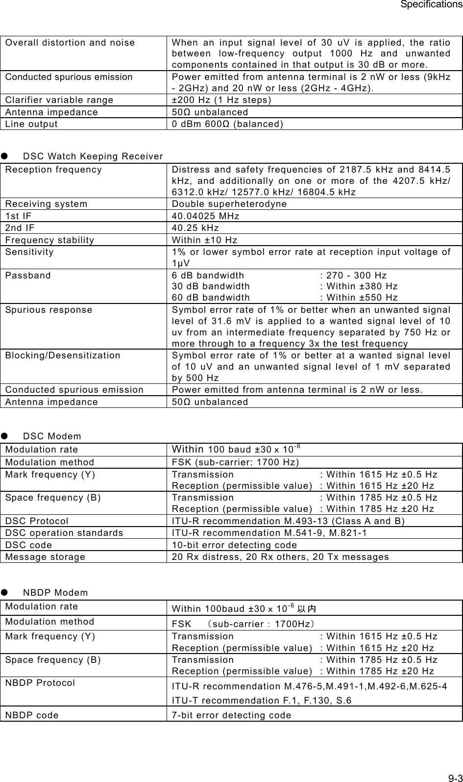 Specifications 9-3  Overall distortion and noise  When an input signal level of 30 uV is applied, the ratio between low-frequency output 1000 Hz and unwanted components contained in that output is 30 dB or more.   Conducted spurious emission  Power emitted from antenna terminal is 2 nW or less (9kHz - 2GHz) and 20 nW or less (2GHz - 4GHz).   Clarifier variable range  ±200 Hz (1 Hz steps) Antenna impedance  50 unbalanced Line output  0 dBm 600 (balanced)  z  DSC Watch Keeping Receiver Reception frequency  Distress and safety frequencies of 2187.5 kHz and 8414.5 kHz, and additionally on one or more of the 4207.5 kHz/ 6312.0 kHz/ 12577.0 kHz/ 16804.5 kHz Receiving system  Double superheterodyne 1st IF  40.04025 MHz 2nd IF  40.25 kHz Frequency stability  Within ±10 Hz Sensitivity  1% or lower symbol error rate at reception input voltage of 1µV Passband  6 dB bandwidth  : 270 - 300 Hz 30 dB bandwidth  : Within ±380 Hz 60 dB bandwidth  : Within ±550 Hz Spurious response  Symbol error rate of 1% or better when an unwanted signal level of 31.6 mV is applied to a wanted signal level of 10 uv from an intermediate frequency separated by 750 Hz or more through to a frequency 3x the test frequency Blocking/Desensitization    Symbol error rate of 1% or better at a wanted signal level of 10 uV and an unwanted signal level of 1 mV separated by 500 Hz Conducted spurious emission    Power emitted from antenna terminal is 2 nW or less.   Antenna impedance  50 unbalanced  z DSC Modem Modulation rate  Within 100 baud ±30ｘ10-6 Modulation method  FSK (sub-carrier: 1700 Hz) Mark frequency (Y)  Transmission  : Within 1615 Hz ±0.5 Hz Reception (permissible value)  : Within 1615 Hz ±20 Hz Space frequency (B)  Transmission  : Within 1785 Hz ±0.5 Hz Reception (permissible value)  : Within 1785 Hz ±20 Hz DSC Protocol  ITU-R recommendation M.493-13 (Class A and B) DSC operation standards  ITU-R recommendation M.541-9, M.821-1 DSC code    10-bit error detecting code   Message storage  20 Rx distress, 20 Rx others, 20 Tx messages  z NBDP Modem Modulation rate  Within 100baud ±30ｘ10-6 以内 Modulation method  FSK （sub-carrier：1700Hz） Mark frequency (Y)  Transmission  : Within 1615 Hz ±0.5 Hz Reception (permissible value)  : Within 1615 Hz ±20 Hz Space frequency (B)  Transmission  : Within 1785 Hz ±0.5 Hz Reception (permissible value)  : Within 1785 Hz ±20 Hz NBDP Protocol  ITU-R recommendation M.476-5,M.491-1,M.492-6,M.625-4 ITU-T recommendation F.1, F.130, S.6 NBDP code  7-bit error detecting code  