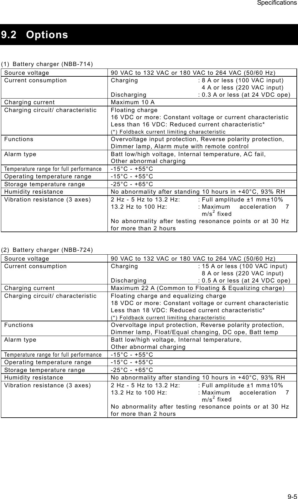 Specifications 9-5  9.2 Options  (1)  Battery charger (NBB-714) Source voltage  90 VAC to 132 VAC or 180 VAC to 264 VAC (50/60 Hz) Current consumption  Charging  : 8 A or less (100 VAC input) 4 A or less (220 VAC input) Discharging  : 0.3 A or less (at 24 VDC ope) Charging current  Maximum 10 A Charging circuit/ characteristic  Floating charge 16 VDC or more: Constant voltage or current characteristic Less than 16 VDC: Reduced current characteristic* (*) Foldback current limiting characteristic Functions  Overvoltage input protection, Reverse polarity protection, Dimmer lamp, Alarm mute with remote control Alarm type  Batt low/high voltage, Internal temperature, AC fail,   Other abnormal charging Temperature range for full performance -15°C - +55°C Operating temperature range  -15°C - +55°C Storage temperature range  -25°C - +65°C Humidity resistance  No abnormality after standing 10 hours in +40°C, 93% RH Vibration resistance (3 axes)  2 Hz - 5 Hz to 13.2 Hz:  : Full amplitude ±1 mm±10% 13.2 Hz to 100 Hz:  : Maximum  acceleration  7 m/s2 fixed No abnormality after testing resonance points or at 30 Hz for more than 2 hours    (2)  Battery charger (NBB-724) Source voltage  90 VAC to 132 VAC or 180 VAC to 264 VAC (50/60 Hz) Current consumption  Charging  : 15 A or less (100 VAC input) 8 A or less (220 VAC input) Discharging  : 0.5 A or less (at 24 VDC ope) Charging current  Maximum 22 A (Common to Floating &amp; Equalizing charge) Charging circuit/ characteristic  Floating charge and equalizing charge 18 VDC or more: Constant voltage or current characteristic Less than 18 VDC: Reduced current characteristic* (*) Foldback current limiting characteristic Functions  Overvoltage input protection, Reverse polarity protection, Dimmer lamp, Float/Equal changing, DC ope, Batt temp Alarm type  Batt low/high voltage, Internal temperature, Other abnormal charging Temperature range for full performance -15°C - +55°C Operating temperature range  -15°C - +55°C Storage temperature range  -25°C - +65°C Humidity resistance  No abnormality after standing 10 hours in +40°C, 93% RH Vibration resistance (3 axes)  2 Hz - 5 Hz to 13.2 Hz:  : Full amplitude ±1 mm±10% 13.2 Hz to 100 Hz:  : Maximum  acceleration  7 m/s2 fixed No abnormality after testing resonance points or at 30 Hz for more than 2 hours    