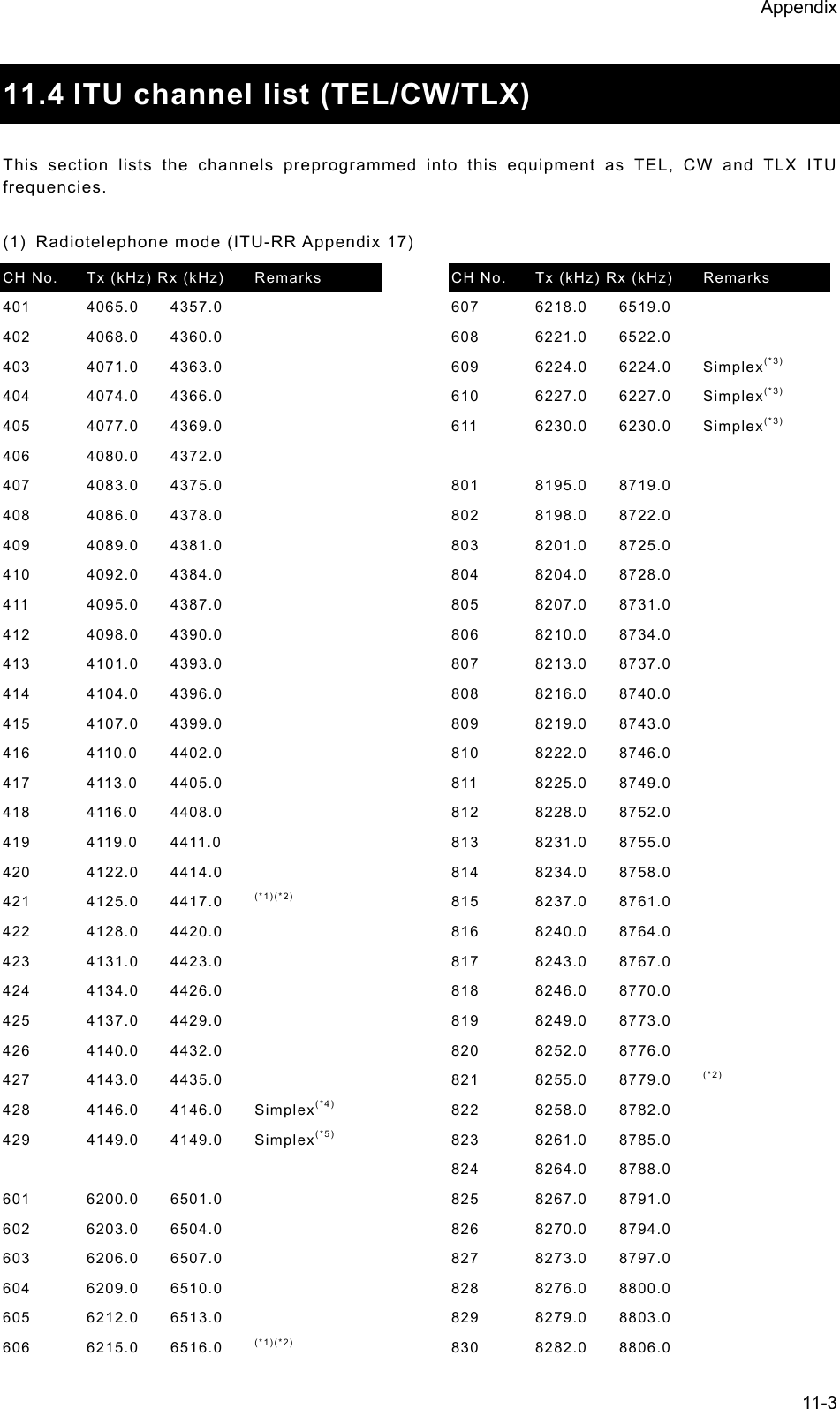 Appendix  11-3  11.4 ITU channel list (TEL/CW/TLX)    This section lists the channels preprogrammed into this equipment as TEL, CW and TLX ITU frequencies.   (1)  Radiotelephone mode (ITU-RR Appendix 17)   CH No.  Tx (kHz) Rx (kHz)    Remarks   401   4065.0   4357.0    402   4068.0   4360.0    403   4071.0   4363.0    404   4074.0   4366.0    405   4077.0   4369.0    406   4080.0   4372.0    407   4083.0   4375.0    408   4086.0   4378.0    409   4089.0   4381.0    410   4092.0   4384.0    411   4095.0   4387.0    412   4098.0   4390.0    413   4101.0   4393.0    414   4104.0   4396.0    415   4107.0   4399.0    416   4110.0   4402.0    417   4113.0   4405.0    418   4116.0   4408.0    419   4119.0   4411.0    420   4122.0   4414.0    421   4125.0   4417.0   (*1)(*2) 422   4128.0   4420.0    423   4131.0   4423.0    424   4134.0   4426.0    425   4137.0   4429.0    426   4140.0   4432.0    427   4143.0   4435.0    428   4146.0   4146.0   Simplex(*4) 429   4149.0   4149.0   Simplex(*5)      601   6200.0   6501.0    602   6203.0   6504.0    603   6206.0   6507.0    604   6209.0   6510.0    605   6212.0   6513.0    606   6215.0   6516.0   (*1)(*2) CH No.  Tx (kHz) Rx (kHz)    Remarks   607   6218.0   6519.0    608   6221.0   6522.0    609   6224.0   6224.0   Simplex(*3) 610   6227.0   6227.0   Simplex(*3) 611   6230.0   6230.0   Simplex(*3)      801   8195.0   8719.0    802   8198.0   8722.0    803   8201.0   8725.0    804   8204.0   8728.0    805   8207.0   8731.0    806   8210.0   8734.0    807   8213.0   8737.0    808   8216.0   8740.0    809   8219.0   8743.0    810   8222.0   8746.0    811   8225.0   8749.0    812   8228.0   8752.0    813   8231.0   8755.0    814   8234.0   8758.0    815   8237.0   8761.0    816   8240.0   8764.0    817   8243.0   8767.0    818   8246.0   8770.0    819   8249.0   8773.0    820   8252.0   8776.0    821   8255.0   8779.0   (*2) 822   8258.0   8782.0    823   8261.0   8785.0    824   8264.0   8788.0    825   8267.0   8791.0    826   8270.0   8794.0    827   8273.0   8797.0    828   8276.0   8800.0    829   8279.0   8803.0    830   8282.0   8806.0    