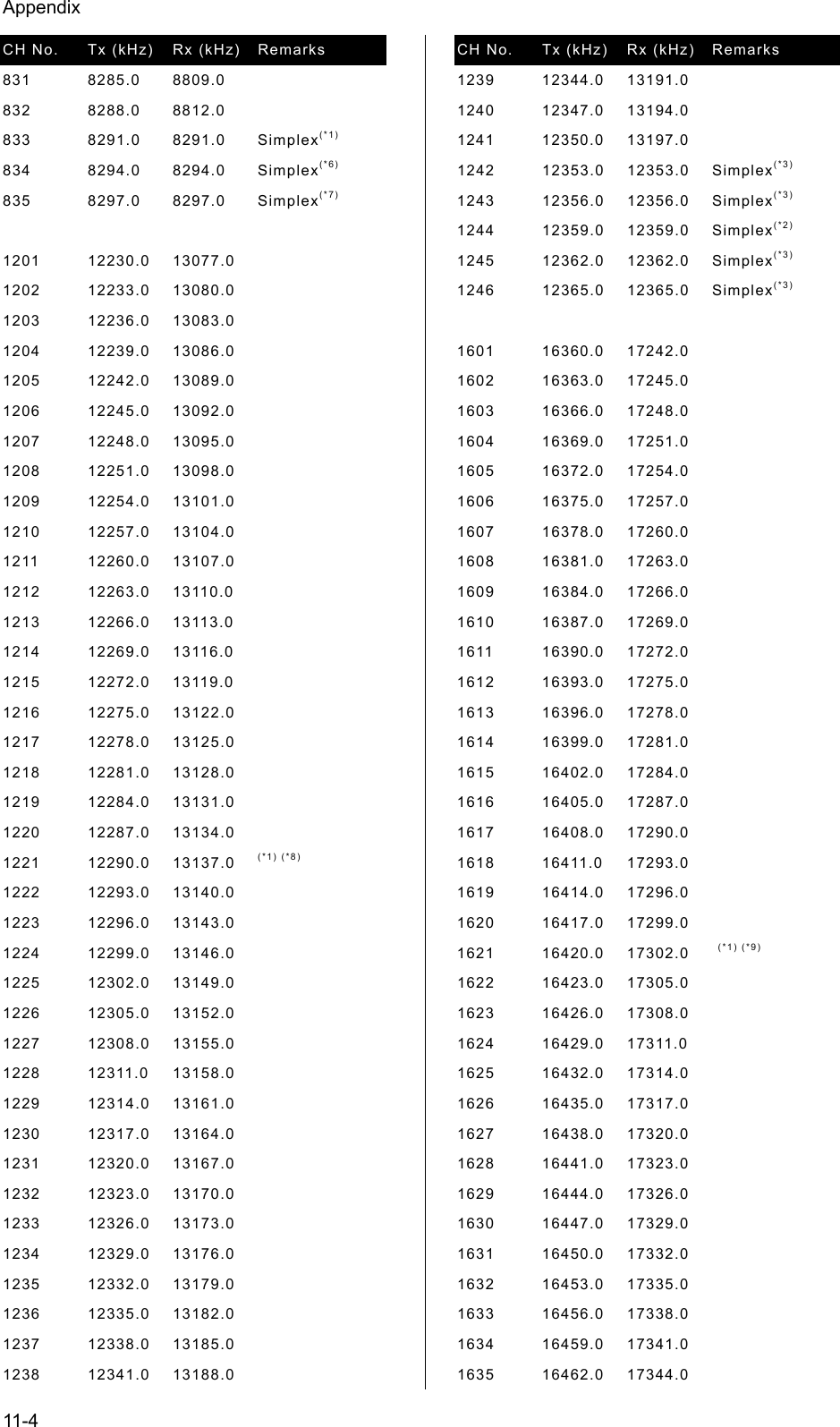 Appendix  11-4 CH No.  Tx (kHz)  Rx (kHz)    Remarks   831   8285.0   8809.0    832   8288.0   8812.0    833   8291.0   8291.0   Simplex(*1) 834   8294.0   8294.0   Simplex(*6) 835   8297.0   8297.0   Simplex(*7)     1201   12230.0   13077.0    1202   12233.0   13080.0    1203   12236.0   13083.0    1204   12239.0   13086.0    1205   12242.0   13089.0    1206   12245.0   13092.0    1207   12248.0   13095.0    1208   12251.0   13098.0    1209   12254.0   13101.0    1210   12257.0   13104.0    1211   12260.0   13107.0    1212   12263.0   13110.0    1213   12266.0   13113.0    1214   12269.0   13116.0    1215   12272.0   13119.0    1216   12275.0   13122.0    1217   12278.0   13125.0    1218   12281.0   13128.0    1219   12284.0   13131.0    1220   12287.0   13134.0    1221 12290.0 13137.0 (*1) (*8) 1222   12293.0   13140.0    1223   12296.0   13143.0    1224   12299.0   13146.0    1225   12302.0   13149.0    1226   12305.0   13152.0    1227   12308.0   13155.0    1228   12311.0   13158.0    1229   12314.0   13161.0    1230   12317.0   13164.0    1231   12320.0   13167.0    1232   12323.0   13170.0    1233   12326.0   13173.0    1234   12329.0   13176.0    1235   12332.0   13179.0    1236   12335.0   13182.0    1237   12338.0   13185.0    1238   12341.0   13188.0    CH No.  Tx (kHz)  Rx (kHz)    Remarks   1239   12344.0   13191.0    1240   12347.0   13194.0    1241   12350.0   13197.0    1242   12353.0   12353.0   Simplex(*3) 1243   12356.0   12356.0   Simplex(*3) 1244   12359.0   12359.0   Simplex(*2) 1245   12362.0   12362.0   Simplex(*3) 1246   12365.0   12365.0   Simplex(*3)     1601   16360.0   17242.0    1602   16363.0   17245.0    1603   16366.0   17248.0    1604   16369.0   17251.0    1605   16372.0   17254.0    1606   16375.0   17257.0    1607   16378.0   17260.0    1608   16381.0   17263.0    1609   16384.0   17266.0    1610   16387.0   17269.0    1611   16390.0   17272.0    1612   16393.0   17275.0    1613   16396.0   17278.0    1614   16399.0   17281.0    1615   16402.0   17284.0    1616   16405.0   17287.0    1617   16408.0   17290.0    1618   16411.0   17293.0    1619   16414.0   17296.0    1620   16417.0   17299.0    1621   16420.0  17302.0   (*1) (*9) 1622   16423.0   17305.0    1623   16426.0   17308.0    1624   16429.0   17311.0    1625   16432.0   17314.0    1626   16435.0   17317.0    1627   16438.0   17320.0    1628   16441.0   17323.0    1629   16444.0   17326.0    1630   16447.0   17329.0    1631   16450.0   17332.0    1632   16453.0   17335.0    1633   16456.0   17338.0    1634   16459.0   17341.0    1635   16462.0   17344.0    