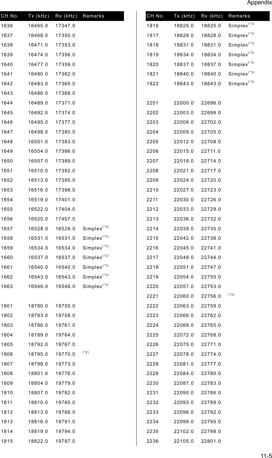 Appendix  11-5 CH No.  Tx (kHz)  Rx (kHz)    Remarks   1636   16465.0   17347.0    1637   16468.0   17350.0    1638   16471.0   17353.0    1639   16474.0   17356.0    1640   16477.0   17359.0    1641   16480.0   17362.0    1642   16483.0   17365.0    1643   16486.0   17368.0    1644   16489.0   17371.0    1645   16492.0   17374.0    1646   16495.0   17377.0    1647   16498.0   17380.0    1648   16501.0   17383.0    1649   16504.0   17386.0    1650   16507.0   17389.0    1651   16510.0   17392.0    1652   16513.0   17395.0    1653   16516.0   17398.0    1654   16519.0   17401.0    1655   16522.0   17404.0    1656   16525.0   17407.0    1657   16528.0   16528.0   Simplex(*3) 1658   16531.0   16531.0   Simplex(*3) 1659   16534.0   16534.0   Simplex(*3) 1660   16537.0   16537.0   Simplex(*2) 1661   16540.0   16540.0   Simplex(*3) 1662   16543.0   16543.0   Simplex(*3) 1663   16546.0   16546.0   Simplex(*3)     1801   18780.0   19755.0    1802   18783.0   19758.0    1803   18786.0   19761.0    1804   18789.0   19764.0    1805   18792.0   19767.0    1806   18795.0   19770.0   (*2) 1807   18798.0   19773.0    1808   18801.0   19776.0    1809   18804.0   19779.0    1810   18807.0   19782.0    1811   18810.0   19785.0    1812   18813.0   19788.0    1813   18816.0   19791.0    1814   18819.0   19794.0    1815   18822.0   19797.0    CH No.  Tx (kHz)  Rx (kHz)    Remarks   1816   18825.0   18825.0   Simplex(*3) 1817   18828.0   18828.0   Simplex(*3) 1818   18831.0   18831.0   Simplex(*3) 1819   18834.0   18834.0   Simplex(*3) 1820   18837.0   18837.0   Simplex(*3) 1821   18840.0   18840.0   Simplex(*3) 1822   18843.0   18843.0   Simplex(*3)     2201   22000.0   22696.0    2202   22003.0   22699.0    2203   22006.0   22702.0    2204   22009.0   22705.0    2205   22012.0   22708.0    2206   22015.0   22711.0    2207   22018.0   22714.0    2208   22021.0   22717.0    2209   22024.0   22720.0    2210   22027.0   22723.0    2211   22030.0   22726.0    2212   22033.0   22729.0    2213   22036.0   22732.0    2214   22039.0   22735.0    2215   22042.0   22738.0    2216   22045.0   22741.0    2217   22048.0   22744.0    2218   22051.0   22747.0    2219   22054.0   22750.0    2220   22057.0   22753.0    2221   22060.0   22756.0   (*2) 2222   22063.0   22759.0    2223   22066.0   22762.0    2224   22069.0   22765.0    2225   22072.0   22768.0    2226   22075.0   22771.0    2227   22078.0   22774.0    2228   22081.0   22777.0    2229   22084.0   22780.0    2230   22087.0   22783.0    2231   22090.0   22786.0    2232   22093.0   22789.0    2233   22096.0   22792.0    2234   22099.0   22795.0    2235   22102.0   22798.0    2236   22105.0   22801.0    