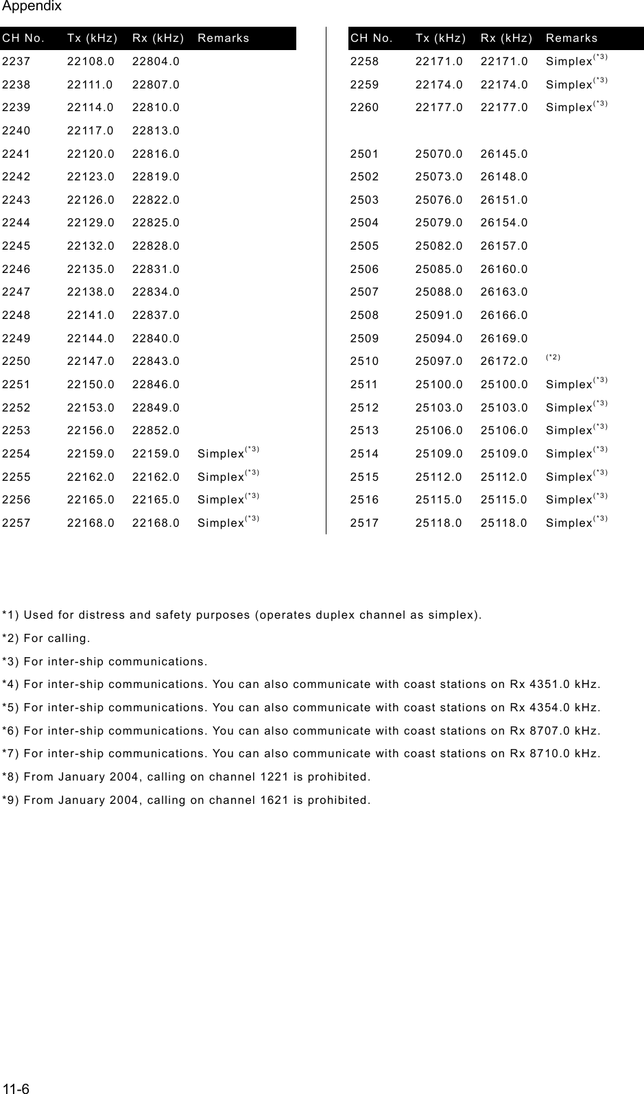 Appendix  11-6 CH No.  Tx (kHz)  Rx (kHz)    Remarks   2237   22108.0   22804.0    2238   22111.0   22807.0    2239   22114.0   22810.0    2240   22117.0   22813.0    2241   22120.0   22816.0    2242   22123.0   22819.0    2243   22126.0   22822.0    2244   22129.0   22825.0    2245   22132.0   22828.0    2246   22135.0   22831.0    2247   22138.0   22834.0    2248   22141.0   22837.0    2249   22144.0   22840.0    2250   22147.0   22843.0    2251   22150.0   22846.0    2252   22153.0   22849.0    2253   22156.0   22852.0    2254   22159.0   22159.0   Simplex(*3) 2255   22162.0   22162.0   Simplex(*3) 2256   22165.0   22165.0   Simplex(*3) 2257   22168.0   22168.0   Simplex(*3) CH No.  Tx (kHz)  Rx (kHz)    Remarks   2258   22171.0   22171.0   Simplex(*3) 2259   22174.0   22174.0   Simplex(*3) 2260   22177.0   22177.0   Simplex(*3)     2501   25070.0   26145.0    2502   25073.0   26148.0    2503   25076.0   26151.0    2504   25079.0   26154.0    2505   25082.0   26157.0    2506   25085.0   26160.0    2507   25088.0   26163.0    2508   25091.0   26166.0    2509   25094.0   26169.0    2510   25097.0   26172.0   (*2) 2511   25100.0   25100.0   Simplex(*3) 2512   25103.0   25103.0   Simplex(*3) 2513   25106.0   25106.0   Simplex(*3) 2514   25109.0   25109.0   Simplex(*3) 2515   25112.0   25112.0   Simplex(*3) 2516   25115.0   25115.0   Simplex(*3) 2517   25118.0   25118.0   Simplex(*3)    *1) Used for distress and safety purposes (operates duplex channel as simplex).   *2) For calling.   *3) For inter-ship communications.   *4) For inter-ship communications. You can also communicate with coast stations on Rx 4351.0 kHz.   *5) For inter-ship communications. You can also communicate with coast stations on Rx 4354.0 kHz.   *6) For inter-ship communications. You can also communicate with coast stations on Rx 8707.0 kHz.   *7) For inter-ship communications. You can also communicate with coast stations on Rx 8710.0 kHz.   *8) From January 2004, calling on channel 1221 is prohibited.   *9) From January 2004, calling on channel 1621 is prohibited.    