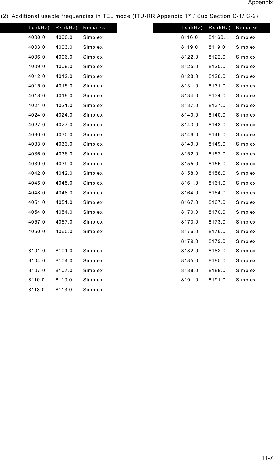 Appendix  11-7 (2)  Additional usable frequencies in TEL mode (ITU-RR Appendix 17 / Sub Section C-1/ C-2)   Tx (kHz)  Rx (kHz)  Remarks    4000.0 4000.0 Simplex   4003.0 4003.0 Simplex   4006.0 4006.0 Simplex   4009.0 4009.0 Simplex   4012.0 4012.0 Simplex   4015.0 4015.0 Simplex   4018.0 4018.0 Simplex   4021.0 4021.0 Simplex   4024.0 4024.0 Simplex   4027.0 4027.0 Simplex   4030.0 4030.0 Simplex   4033.0 4033.0 Simplex   4036.0 4036.0 Simplex   4039.0 4039.0 Simplex   4042.0 4042.0 Simplex   4045.0 4045.0 Simplex   4048.0 4048.0 Simplex   4051.0 4051.0 Simplex   4054.0 4054.0 Simplex   4057.0 4057.0 Simplex   4060.0 4060.0 Simplex       8101.0 8101.0 Simplex   8104.0 8104.0 Simplex   8107.0 8107.0 Simplex   8110.0 8110.0 Simplex   8113.0 8113.0 Simplex  Tx (kHz) Rx (kHz) Remarks    8116.0 81160. Simplex   8119.0 8119.0 Simplex   8122.0 8122.0 Simplex   8125.0 8125.0 Simplex   8128.0 8128.0 Simplex   8131.0 8131.0 Simplex   8134.0 8134.0 Simplex   8137.0 8137.0 Simplex   8140.0 8140.0 Simplex   8143.0 8143.0 Simplex   8146.0 8146.0 Simplex   8149.0 8149.0 Simplex   8152.0 8152.0 Simplex   8155.0 8155.0 Simplex   8158.0 8158.0 Simplex   8161.0 8161.0 Simplex   8164.0 8164.0 Simplex   8167.0 8167.0 Simplex   8170.0 8170.0 Simplex   8173.0 8173.0 Simplex   8176.0 8176.0 Simplex   8179.0 8179.0 Simplex   8182.0 8182.0 Simplex   8185.0 8185.0 Simplex   8188.0 8188.0 Simplex   8191.0 8191.0 Simplex    