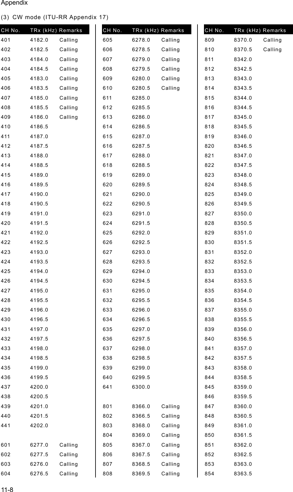 Appendix  11-8 (3)  CW mode (ITU-RR Appendix 17)   CH No.  TRx (kHz) Remarks   401   4182.0   Calling  402   4182.5   Calling 403   4184.0   Calling 404   4184.5   Calling 405   4183.0   Calling 406   4183.5   Calling 407   4185.0   Calling 408   4185.5   Calling 409   4186.0   Calling 410   4186.5    411   4187.0    412   4187.5    413   4188.0    414   4188.5    415   4189.0    416   4189.5    417   4190.0    418   4190.5    419   4191.0    420   4191.5    421   4192.0    422   4192.5    423   4193.0    424   4193.5    425   4194.0    426   4194.5    427   4195.0    428   4195.5    429   4196.0    430   4196.5    431   4197.0    432   4197.5    433   4198.0    434   4198.5    435   4199.0    436   4199.5    437   4200.0    438   4200.5    439   4201.0    440   4201.5    441   4202.0       601   6277.0   Calling 602   6277.5   Calling 603   6276.0   Calling 604   6276.5   Calling CH No.  TRx (kHz) Remarks   605   6278.0   Calling 606   6278.5   Calling 607   6279.0   Calling 608   6279.5   Calling 609   6280.0   Calling 610   6280.5   Calling 611   6285.0    612   6285.5    613   6286.0    614   6286.5    615   6287.0    616   6287.5    617   6288.0    618   6288.5    619   6289.0    620   6289.5    621   6290.0    622   6290.5    623   6291.0    624   6291.5    625   6292.0    626   6292.5    627   6293.0    628   6293.5    629   6294.0    630   6294.5    631   6295.0    632   6295.5    633   6296.0    634   6296.5    635   6297.0    636   6297.5    637   6298.0    638   6298.5    639   6299.0    640   6299.5    641   6300.0       801   8366.0   Calling 802   8366.5   Calling 803   8368.0   Calling 804   8369.0   Calling 805   8367.0   Calling 806   8367.5   Calling 807   8368.5   Calling 808   8369.5   Calling CH No.  TRx (kHz) Remarks   809   8370.0   Calling 810   8370.5   Calling 811   8342.0    812   8342.5    813   8343.0    814   8343.5    815   8344.0    816   8344.5    817   8345.0    818   8345.5    819   8346.0    820   8346.5    821   8347.0    822   8347.5    823   8348.0    824   8348.5    825   8349.0    826   8349.5    827   8350.0    828   8350.5    829   8351.0    830   8351.5    831   8352.0    832   8352.5    833   8353.0    834   8353.5    835   8354.0    836   8354.5    837   8355.0    838   8355.5    839   8356.0    840   8356.5    841   8357.0    842   8357.5    843   8358.0    844   8358.5    845   8359.0    846   8359.5    847   8360.0    848   8360.5    849   8361.0    850   8361.5    851   8362.0    852   8362.5    853   8363.0    854   8363.5    