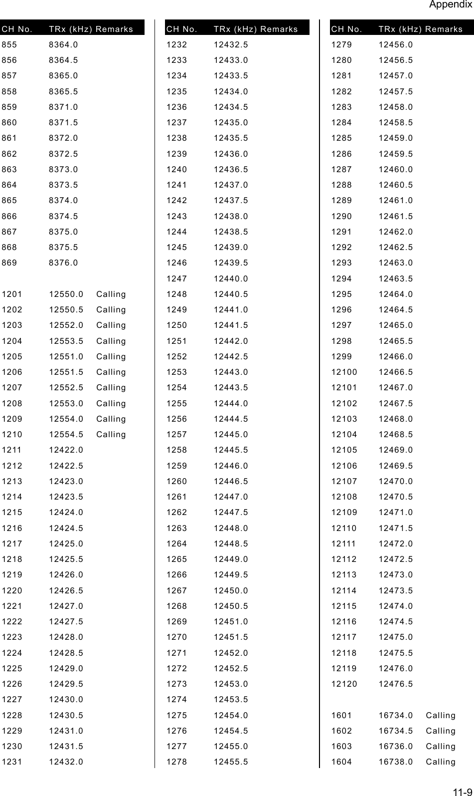 Appendix  11-9 CH No.  TRx (kHz) Remarks   855   8364.0    856   8364.5    857   8365.0    858   8365.5    859   8371.0    860   8371.5    861   8372.0    862   8372.5    863   8373.0    864   8373.5    865   8374.0    866   8374.5    867   8375.0    868   8375.5    869   8376.0       1201   12550.0   Calling 1202   12550.5   Calling 1203   12552.0   Calling 1204   12553.5   Calling 1205   12551.0   Calling 1206   12551.5   Calling 1207   12552.5   Calling 1208   12553.0   Calling 1209   12554.0   Calling 1210   12554.5   Calling 1211   12422.0    1212   12422.5    1213   12423.0    1214   12423.5    1215   12424.0    1216   12424.5    1217   12425.0    1218   12425.5    1219   12426.0    1220   12426.5    1221   12427.0    1222   12427.5    1223   12428.0    1224   12428.5    1225   12429.0    1226   12429.5    1227   12430.0    1228   12430.5    1229   12431.0    1230   12431.5    1231   12432.0    CH No.  TRx (kHz) Remarks   1232   12432.5    1233   12433.0    1234   12433.5    1235   12434.0    1236   12434.5    1237   12435.0    1238   12435.5    1239   12436.0    1240   12436.5    1241   12437.0    1242   12437.5    1243   12438.0    1244   12438.5    1245   12439.0    1246   12439.5    1247   12440.0    1248   12440.5    1249   12441.0    1250   12441.5    1251   12442.0    1252   12442.5    1253   12443.0    1254   12443.5    1255   12444.0    1256   12444.5    1257   12445.0    1258   12445.5    1259   12446.0    1260   12446.5    1261   12447.0    1262   12447.5    1263   12448.0    1264   12448.5    1265   12449.0    1266   12449.5    1267   12450.0    1268   12450.5    1269   12451.0    1270   12451.5    1271   12452.0    1272   12452.5    1273   12453.0    1274   12453.5    1275   12454.0    1276   12454.5    1277   12455.0    1278   12455.5    CH No.  TRx (kHz) Remarks   1279   12456.0    1280   12456.5    1281   12457.0    1282   12457.5    1283   12458.0    1284   12458.5    1285   12459.0    1286   12459.5    1287   12460.0    1288   12460.5    1289   12461.0    1290   12461.5    1291   12462.0    1292   12462.5    1293   12463.0    1294   12463.5    1295   12464.0    1296   12464.5    1297   12465.0    1298   12465.5    1299   12466.0    12100   12466.5    12101   12467.0    12102   12467.5    12103   12468.0    12104   12468.5    12105   12469.0    12106   12469.5    12107   12470.0    12108   12470.5    12109   12471.0    12110   12471.5    12111   12472.0    12112   12472.5    12113   12473.0    12114   12473.5    12115   12474.0    12116   12474.5    12117   12475.0    12118   12475.5    12119   12476.0    12120   12476.5       1601   16734.0   Calling 1602   16734.5   Calling 1603   16736.0   Calling 1604   16738.0   Calling 