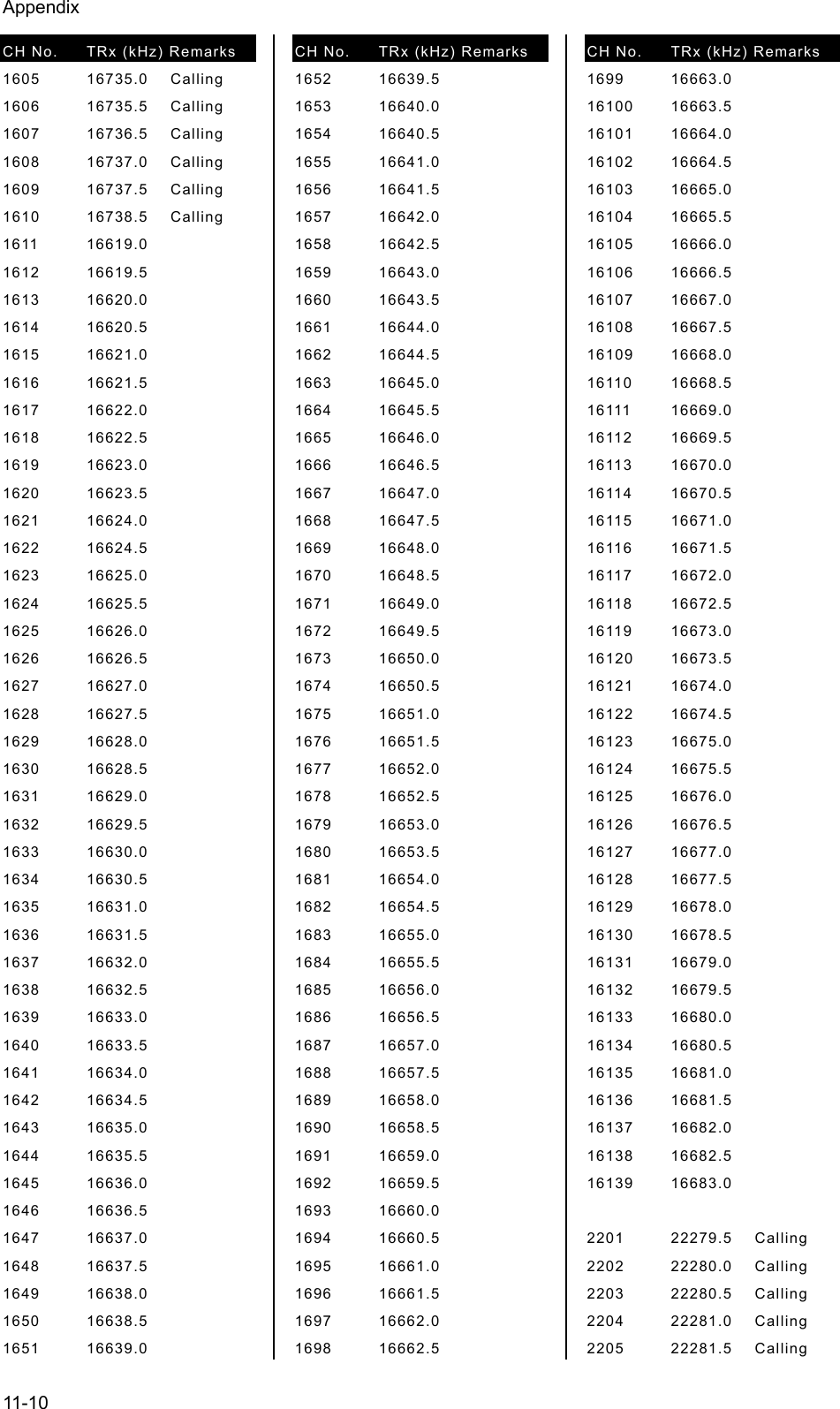 Appendix  11-10 CH No.  TRx (kHz) Remarks   1605   16735.0   Calling 1606   16735.5   Calling 1607   16736.5   Calling 1608   16737.0   Calling 1609   16737.5   Calling 1610   16738.5   Calling 1611   16619.0    1612   16619.5    1613   16620.0    1614   16620.5    1615   16621.0    1616   16621.5    1617   16622.0    1618   16622.5    1619   16623.0    1620   16623.5    1621   16624.0    1622   16624.5    1623   16625.0    1624   16625.5    1625   16626.0    1626   16626.5    1627   16627.0    1628   16627.5    1629   16628.0    1630   16628.5    1631   16629.0    1632   16629.5    1633   16630.0    1634   16630.5    1635   16631.0    1636   16631.5    1637   16632.0    1638   16632.5    1639   16633.0    1640   16633.5    1641   16634.0    1642   16634.5    1643   16635.0    1644   16635.5    1645   16636.0    1646   16636.5    1647   16637.0    1648   16637.5    1649   16638.0    1650   16638.5    1651   16639.0    CH No.  TRx (kHz) Remarks   1652   16639.5    1653   16640.0    1654   16640.5    1655   16641.0    1656   16641.5    1657   16642.0    1658   16642.5    1659   16643.0    1660   16643.5    1661   16644.0    1662   16644.5    1663   16645.0    1664   16645.5    1665   16646.0    1666   16646.5    1667   16647.0    1668   16647.5    1669   16648.0    1670   16648.5    1671   16649.0    1672   16649.5    1673   16650.0    1674   16650.5    1675   16651.0    1676   16651.5    1677   16652.0    1678   16652.5    1679   16653.0    1680   16653.5    1681   16654.0    1682   16654.5    1683   16655.0    1684   16655.5    1685   16656.0    1686   16656.5    1687   16657.0    1688   16657.5    1689   16658.0    1690   16658.5    1691   16659.0    1692   16659.5    1693   16660.0    1694   16660.5    1695   16661.0    1696   16661.5    1697   16662.0    1698   16662.5    CH No.  TRx (kHz) Remarks   1699   16663.0    16100   16663.5    16101   16664.0    16102   16664.5    16103   16665.0    16104   16665.5    16105   16666.0    16106   16666.5    16107   16667.0    16108   16667.5    16109   16668.0    16110   16668.5    16111   16669.0    16112   16669.5    16113   16670.0    16114   16670.5    16115   16671.0    16116   16671.5    16117   16672.0    16118   16672.5    16119   16673.0    16120   16673.5    16121   16674.0    16122   16674.5    16123   16675.0    16124   16675.5    16125   16676.0    16126   16676.5    16127   16677.0    16128   16677.5    16129   16678.0    16130   16678.5    16131   16679.0    16132   16679.5    16133   16680.0    16134   16680.5    16135   16681.0    16136   16681.5    16137   16682.0    16138   16682.5    16139   16683.0       2201   22279.5   Calling 2202   22280.0   Calling 2203   22280.5   Calling 2204   22281.0   Calling 2205   22281.5   Calling 