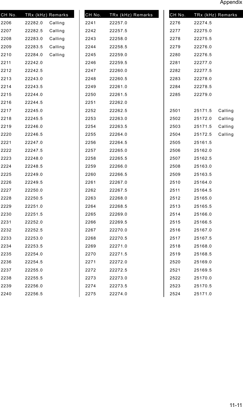 Appendix  11-11 CH No.  TRx (kHz) Remarks   2206   22282.0   Calling 2207   22282.5   Calling 2208   22283.0   Calling 2209   22283.5   Calling 2210   22284.0   Calling 2211   22242.0    2212   22242.5    2213   22243.0    2214   22243.5    2215   22244.0    2216   22244.5    2217   22245.0    2218   22245.5    2219   22246.0    2220   22246.5    2221   22247.0    2222   22247.5    2223   22248.0    2224   22248.5    2225   22249.0    2226   22249.5    2227   22250.0    2228   22250.5    2229   22251.0    2230   22251.5    2231   22252.0    2232   22252.5    2233   22253.0    2234   22253.5    2235   22254.0    2236   22254.5    2237   22255.0    2238   22255.5    2239   22256.0    2240   22256.5    CH No.  TRx (kHz) Remarks   2241   22257.0    2242   22257.5    2243   22258.0    2244   22258.5    2245   22259.0    2246   22259.5    2247   22260.0    2248   22260.5    2249   22261.0    2250   22261.5    2251   22262.0    2252   22262.5    2253   22263.0    2254   22263.5    2255   22264.0    2256   22264.5    2257   22265.0    2258   22265.5    2259   22266.0    2260   22266.5    2261   22267.0    2262   22267.5    2263   22268.0    2264   22268.5    2265   22269.0    2266   22269.5    2267   22270.0    2268   22270.5    2269   22271.0    2270   22271.5    2271   22272.0    2272   22272.5    2273   22273.0    2274   22273.5    2275   22274.0    CH No.  TRx (kHz) Remarks   2276   22274.5    2277   22275.0    2278   22275.5    2279   22276.0    2280   22276.5    2281   22277.0    2282   22277.5    2283   22278.0    2284   22278.5    2285   22279.0       2501   25171.5   Calling 2502   25172.0   Calling 2503   25171.5   Calling 2504   25172.5   Calling 2505   25161.5    2506   25162.0    2507   25162.5    2508   25163.0    2509   25163.5    2510   25164.0    2511   25164.5    2512   25165.0    2513   25165.5    2514   25166.0    2515   25166.5    2516   25167.0    2517   25167.5    2518   25168.0    2519   25168.5    2520   25169.0    2521   25169.5    2522   25170.0    2523   25170.5    2524   25171.0     