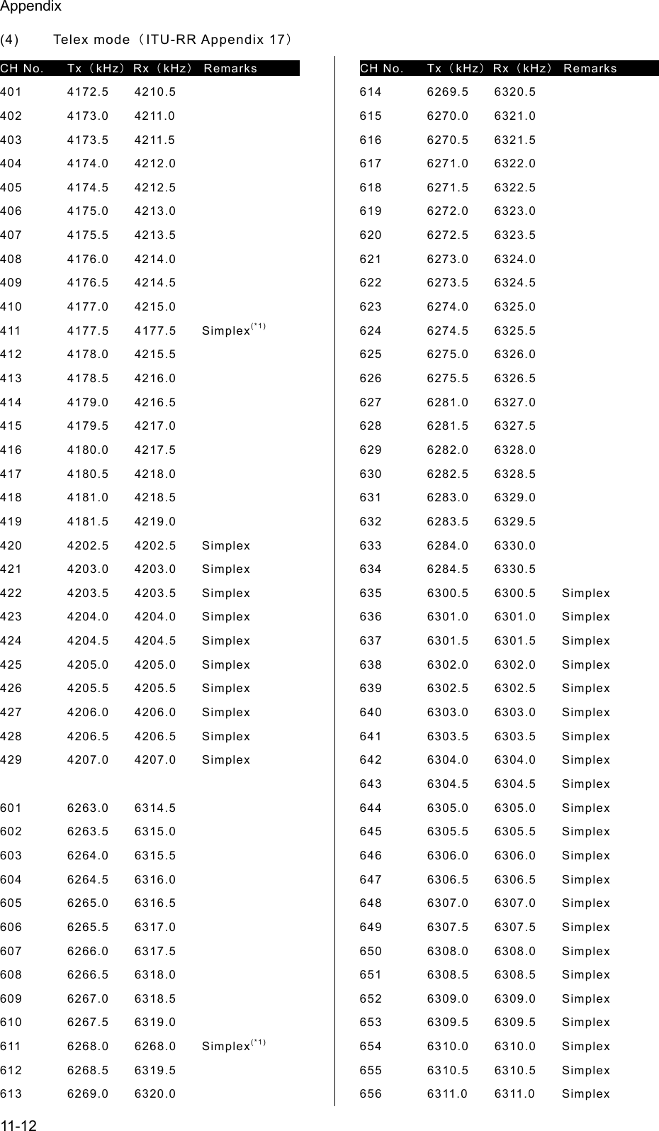 Appendix 11-12 (4) Telex mode（ITU-RR Appendix 17） CH No.  Tx（kHz）Rx（kHz） Remarks    401   4172.5  4210.5 402   4173.0  4211.0 403   4173.5  4211.5 404   4174.0  4212.0 405   4174.5  4212.5 406   4175.0  4213.0 407   4175.5  4213.5 408   4176.0  4214.0 409   4176.5  4214.5 410 4177.0 4215.0 411  4177.5 4177.5 Simplex(*1) 412 4178.0 4215.5 413 4178.5 4216.0 414 4179.0 4216.5 415 4179.5 4217.0 416 4180.0 4217.5 417 4180.5 4218.0 418 4181.0 4218.5 419 4181.5 4219.0 420  4202.5 4202.5 Simplex 421 4203.0 4203.0  Simplex 422 4203.5 4203.5  Simplex 423 4204.0 4204.0  Simplex 424 4204.5 4204.5  Simplex 425 4205.0 4205.0  Simplex 426 4205.5 4205.5  Simplex 427 4206.0 4206.0  Simplex 428 4206.5 4206.5  Simplex 429 4207.0 4207.0  Simplex  601 6263.0 6314.5 602 6263.5 6315.0 603 6264.0 6315.5 604 6264.5 6316.0 605 6265.0 6316.5 606 6265.5 6317.0 607 6266.0 6317.5 608 6266.5 6318.0 609 6267.0 6318.5 610 6267.5 6319.0 611  6268.0 6268.0 Simplex(*1) 612 6268.5 6319.5 613 6269.0 6320.0 CH No.  Tx（kHz）Rx（kHz） Remarks    614 6269.5 6320.5 615 6270.0 6321.0 616 6270.5 6321.5 617 6271.0 6322.0 618 6271.5 6322.5 619 6272.0 6323.0 620 6272.5 6323.5 621 6273.0 6324.0 622 6273.5 6324.5 623 6274.0 6325.0 624 6274.5 6325.5 625 6275.0 6326.0 626 6275.5 6326.5 627 6281.0 6327.0 628 6281.5 6327.5 629 6282.0 6328.0 630 6282.5 6328.5 631 6283.0 6329.0 632 6283.5 6329.5 633 6284.0 6330.0 634 6284.5 6330.5 635  6300.5 6300.5 Simplex 636  6301.0 6301.0 Simplex 637  6301.5 6301.5 Simplex 638  6302.0 6302.0 Simplex 639  6302.5 6302.5 Simplex 640  6303.0 6303.0 Simplex 641  6303.5 6303.5 Simplex 642  6304.0 6304.0 Simplex 643  6304.5 6304.5 Simplex 644  6305.0 6305.0 Simplex 645  6305.5 6305.5 Simplex 646  6306.0 6306.0 Simplex 647  6306.5 6306.5 Simplex 648  6307.0 6307.0 Simplex 649  6307.5 6307.5 Simplex 650  6308.0 6308.0 Simplex 651  6308.5 6308.5 Simplex 652  6309.0 6309.0 Simplex 653  6309.5 6309.5 Simplex 654  6310.0 6310.0 Simplex 655  6310.5 6310.5 Simplex 656  6311.0 6311.0 Simplex 