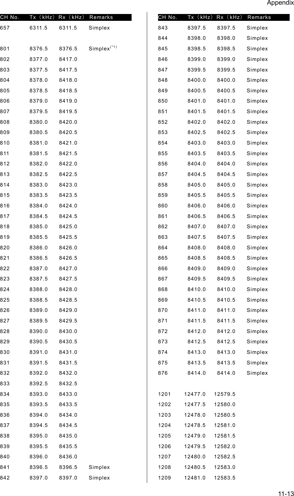 Appendix  11-13 CH No.  Tx（kHz）Rx（kHz） Remarks    657  6311.5 6311.5 Simplex  801  8376.5 8376.5 Simplex(*1) 802 8377.0 8417.0 803 8377.5 8417.5 804 8378.0 8418.0 805 8378.5 8418.5 806 8379.0 8419.0 807 8379.5 8419.5 808 8380.0 8420.0 809 8380.5 8420.5 810 8381.0 8421.0 811 8381.5 8421.5 812 8382.0 8422.0 813 8382.5 8422.5 814 8383.0 8423.0 815 8383.5 8423.5 816 8384.0 8424.0 817 8384.5 8424.5 818 8385.0 8425.0 819 8385.5 8425.5 820 8386.0 8426.0 821 8386.5 8426.5 822 8387.0 8427.0 823 8387.5 8427.5 824 8388.0 8428.0 825 8388.5 8428.5 826 8389.0 8429.0 827 8389.5 8429.5 828 8390.0 8430.0 829 8390.5 8430.5 830 8391.0 8431.0 831 8391.5 8431.5 832 8392.0 8432.0 833 8392.5 8432.5 834 8393.0 8433.0 835 8393.5 8433.5 836 8394.0 8434.0 837 8394.5 8434.5 838 8395.0 8435.0 839 8395.5 8435.5 840 8396.0 8436.0 841 8396.5 8396.5  Simplex 842 8397.0 8397.0  Simplex CH No.  Tx（kHz）Rx（kHz） Remarks    843 8397.5 8397.5  Simplex 844 8398.0 8398.0  Simplex 845 8398.5 8398.5  Simplex 846 8399.0 8399.0  Simplex 847 8399.5 8399.5  Simplex 848 8400.0 8400.0  Simplex 849 8400.5 8400.5  Simplex 850 8401.0 8401.0  Simplex 851 8401.5 8401.5  Simplex 852 8402.0 8402.0  Simplex 853 8402.5 8402.5  Simplex 854 8403.0 8403.0  Simplex 855 8403.5 8403.5  Simplex 856 8404.0 8404.0  Simplex 857 8404.5 8404.5  Simplex 858 8405.0 8405.0  Simplex 859 8405.5 8405.5  Simplex 860 8406.0 8406.0  Simplex 861 8406.5 8406.5  Simplex 862 8407.0 8407.0  Simplex 863 8407.5 8407.5  Simplex 864 8408.0 8408.0  Simplex 865 8408.5 8408.5  Simplex 866 8409.0 8409.0  Simplex 867 8409.5 8409.5  Simplex 868 8410.0 8410.0  Simplex 869 8410.5 8410.5  Simplex 870 8411.0 8411.0  Simplex 871 8411.5 8411.5  Simplex 872 8412.0 8412.0  Simplex 873 8412.5 8412.5  Simplex 874 8413.0 8413.0  Simplex 875 8413.5 8413.5  Simplex 876 8414.0 8414.0  Simplex  1201 12477.0 12579.5 1202 12477.5 12580.0 1203 12478.0 12580.5 1204 12478.5 12581.0 1205 12479.0 12581.5 1206 12479.5 12582.0 1207 12480.0 12582.5 1208 12480.5 12583.0 1209 12481.0 12583.5 