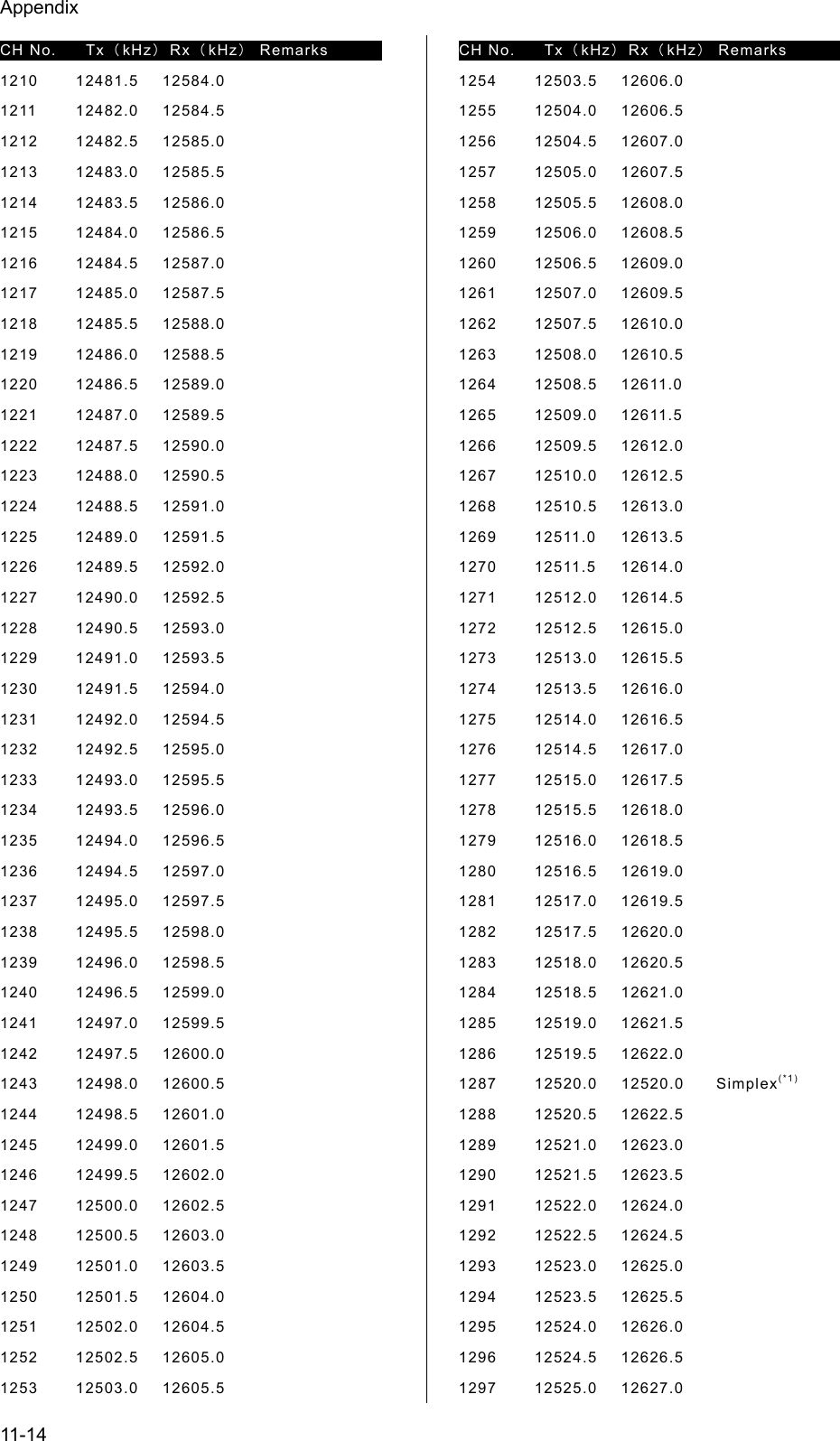 Appendix 11-14 CH No.  Tx（kHz）Rx（kHz） Remarks    1210 12481.5 12584.0 1211 12482.0 12584.5 1212 12482.5 12585.0 1213 12483.0 12585.5 1214 12483.5 12586.0 1215 12484.0 12586.5 1216 12484.5 12587.0 1217 12485.0 12587.5 1218 12485.5 12588.0 1219 12486.0 12588.5 1220 12486.5 12589.0 1221 12487.0 12589.5 1222 12487.5 12590.0 1223 12488.0 12590.5 1224 12488.5 12591.0 1225 12489.0 12591.5 1226 12489.5 12592.0 1227 12490.0 12592.5 1228 12490.5 12593.0 1229 12491.0 12593.5 1230 12491.5 12594.0 1231 12492.0 12594.5 1232 12492.5 12595.0 1233 12493.0 12595.5 1234 12493.5 12596.0 1235 12494.0 12596.5 1236 12494.5 12597.0 1237 12495.0 12597.5 1238 12495.5 12598.0 1239 12496.0 12598.5 1240 12496.5 12599.0 1241 12497.0 12599.5 1242 12497.5 12600.0 1243 12498.0 12600.5 1244 12498.5 12601.0 1245 12499.0 12601.5 1246 12499.5 12602.0 1247 12500.0 12602.5 1248 12500.5 12603.0 1249 12501.0 12603.5 1250 12501.5 12604.0 1251 12502.0 12604.5 1252 12502.5 12605.0 1253 12503.0 12605.5 CH No.  Tx（kHz）Rx（kHz） Remarks    1254 12503.5 12606.0 1255 12504.0 12606.5 1256 12504.5 12607.0 1257 12505.0 12607.5 1258 12505.5 12608.0 1259 12506.0 12608.5 1260 12506.5 12609.0 1261 12507.0 12609.5 1262 12507.5 12610.0 1263 12508.0 12610.5 1264 12508.5 12611.0 1265 12509.0 12611.5 1266 12509.5 12612.0 1267 12510.0 12612.5 1268 12510.5 12613.0 1269 12511.0 12613.5 1270 12511.5 12614.0 1271 12512.0 12614.5 1272 12512.5 12615.0 1273 12513.0 12615.5 1274 12513.5 12616.0 1275 12514.0 12616.5 1276 12514.5 12617.0 1277 12515.0 12617.5 1278 12515.5 12618.0 1279 12516.0 12618.5 1280 12516.5 12619.0 1281 12517.0 12619.5 1282 12517.5 12620.0 1283 12518.0 12620.5 1284 12518.5 12621.0 1285 12519.0 12621.5 1286 12519.5 12622.0 1287 12520.0 12520.0 Simplex(*1) 1288 12520.5 12622.5 1289 12521.0 12623.0 1290 12521.5 12623.5 1291 12522.0 12624.0 1292 12522.5 12624.5 1293 12523.0 12625.0 1294 12523.5 12625.5 1295 12524.0 12626.0 1296 12524.5 12626.5 1297 12525.0 12627.0 