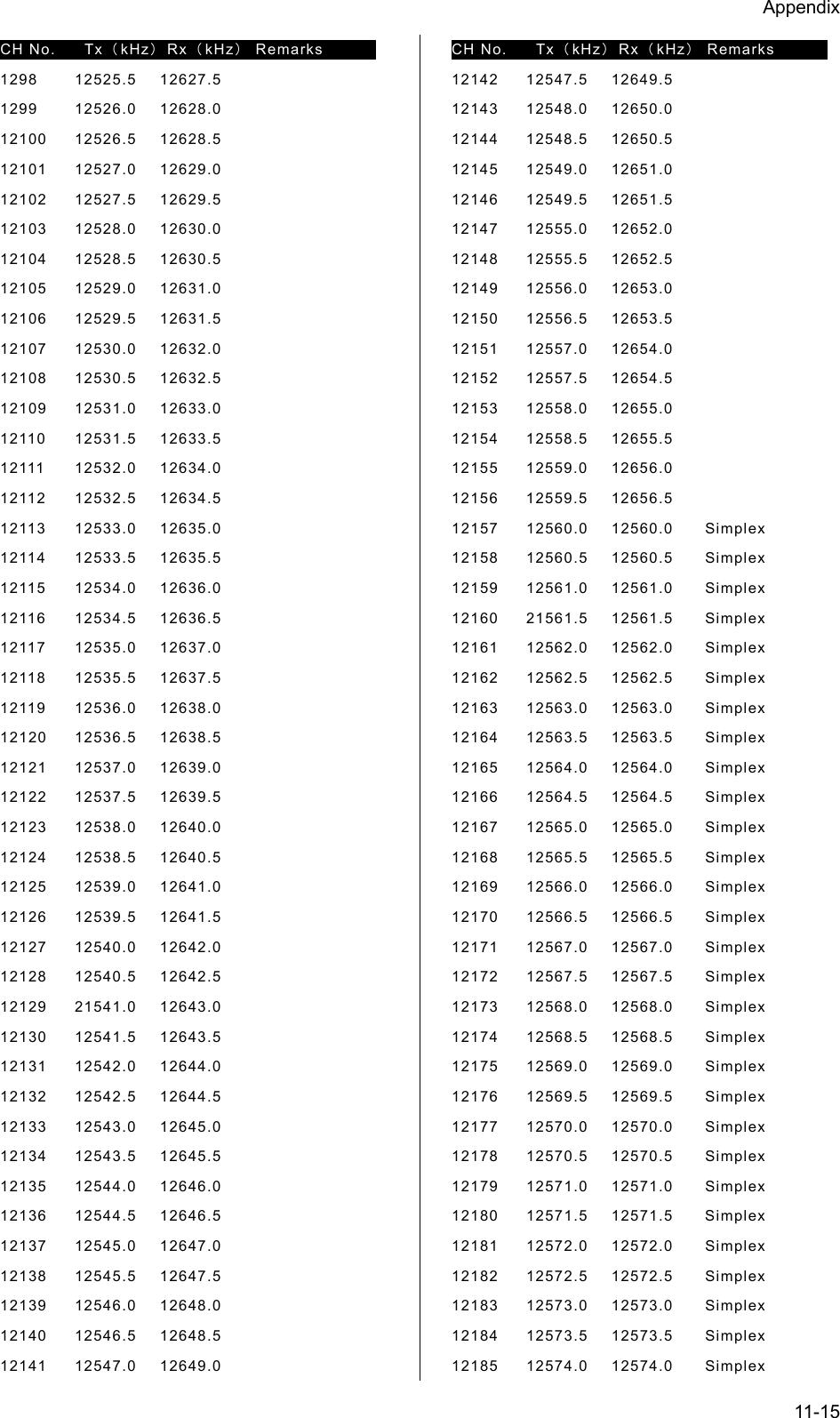 Appendix  11-15 CH No.  Tx（kHz）Rx（kHz） Remarks    1298 12525.5 12627.5 1299 12526.0 12628.0 12100 12526.5 12628.5 12101 12527.0 12629.0 12102 12527.5 12629.5 12103 12528.0 12630.0 12104 12528.5 12630.5 12105 12529.0 12631.0 12106 12529.5 12631.5 12107 12530.0 12632.0 12108 12530.5 12632.5 12109 12531.0 12633.0 12110 12531.5 12633.5 12111 12532.0 12634.0 12112 12532.5 12634.5 12113 12533.0 12635.0 12114 12533.5 12635.5 12115 12534.0 12636.0 12116 12534.5 12636.5 12117 12535.0 12637.0 12118 12535.5 12637.5 12119 12536.0 12638.0 12120 12536.5 12638.5 12121 12537.0 12639.0 12122 12537.5 12639.5 12123 12538.0 12640.0 12124 12538.5 12640.5 12125 12539.0 12641.0 12126 12539.5 12641.5 12127 12540.0 12642.0 12128 12540.5 12642.5 12129 21541.0 12643.0 12130 12541.5 12643.5 12131 12542.0 12644.0 12132 12542.5 12644.5 12133 12543.0 12645.0 12134 12543.5 12645.5 12135 12544.0 12646.0 12136 12544.5 12646.5 12137 12545.0 12647.0 12138 12545.5 12647.5 12139 12546.0 12648.0 12140 12546.5 12648.5 12141 12547.0 12649.0 CH No.  Tx（kHz）Rx（kHz） Remarks    12142 12547.5 12649.5 12143 12548.0 12650.0 12144 12548.5 12650.5 12145 12549.0 12651.0 12146 12549.5 12651.5 12147 12555.0 12652.0 12148 12555.5 12652.5 12149 12556.0 12653.0 12150 12556.5 12653.5 12151 12557.0 12654.0 12152 12557.5 12654.5 12153 12558.0 12655.0 12154 12558.5 12655.5 12155 12559.0 12656.0 12156 12559.5 12656.5 12157 12560.0 12560.0  Simplex 12158 12560.5 12560.5  Simplex 12159 12561.0 12561.0  Simplex 12160 21561.5 12561.5  Simplex 12161 12562.0 12562.0  Simplex 12162 12562.5 12562.5  Simplex 12163 12563.0 12563.0  Simplex 12164 12563.5 12563.5  Simplex 12165 12564.0 12564.0  Simplex 12166 12564.5 12564.5  Simplex 12167 12565.0 12565.0  Simplex 12168 12565.5 12565.5  Simplex 12169 12566.0 12566.0  Simplex 12170 12566.5 12566.5  Simplex 12171 12567.0 12567.0  Simplex 12172 12567.5 12567.5  Simplex 12173 12568.0 12568.0  Simplex 12174 12568.5 12568.5  Simplex 12175 12569.0 12569.0  Simplex 12176 12569.5 12569.5  Simplex 12177 12570.0 12570.0  Simplex 12178 12570.5 12570.5  Simplex 12179 12571.0 12571.0  Simplex 12180 12571.5 12571.5  Simplex 12181 12572.0 12572.0  Simplex 12182 12572.5 12572.5  Simplex 12183 12573.0 12573.0  Simplex 12184 12573.5 12573.5  Simplex 12185 12574.0 12574.0  Simplex 