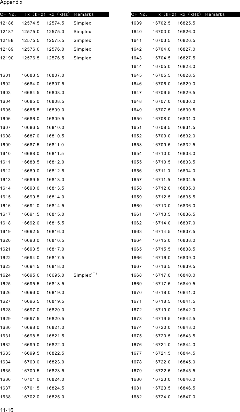 Appendix 11-16 CH No.  Tx（kHz）Rx（kHz） Remarks    12186 12574.5 12574.5  Simplex 12187 12575.0 12575.0  Simplex 12188 12575.5 12575.5  Simplex 12189 12576.0 12576.0  Simplex 12190 12576.5 12576.5  Simplex  1601 16683.5 16807.0 1602 16684.0 16807.5 1603 16684.5 16808.0 1604 16685.0 16808.5 1605 16685.5 16809.0 1606 16686.0 16809.5 1607 16686.5 16810.0 1608 16687.0 16810.5 1609 16687.5 16811.0 1610 16688.0 16811.5 1611 16688.5 16812.0 1612 16689.0 16812.5 1613 16689.5 16813.0 1614 16690.0 16813.5 1615 16690.5 16814.0 1616 16691.0 16814.5 1617 16691.5 16815.0 1618 16692.0 16815.5 1619 16692.5 16816.0 1620 16693.0 16816.5 1621 16693.5 16817.0 1622 16694.0 16817.5 1623 16694.5 16818.0 1624 16695.0 16695.0 Simplex(*1) 1625 16695.5 16818.5 1626 16696.0 16819.0 1627 16696.5 16819.5 1628 16697.0 16820.0 1629 16697.5 16820.5 1630 16698.0 16821.0 1631 16698.5 16821.5 1632 16699.0 16822.0 1633 16699.5 16822.5 1634 16700.0 16823.0 1635 16700.5 16823.5 1636 16701.0 16824.0 1637 16701.5 16824.5 1638 16702.0 16825.0 CH No.  Tx（kHz）Rx（kHz） Remarks    1639 16702.5 16825.5 1640 16703.0 16826.0 1641 16703.5 16826.5 1642 16704.0 16827.0 1643 16704.5 16827.5 1644 16705.0 16828.0 1645 16705.5 16828.5 1646 16706.0 16829.0 1647 16706.5 16829.5 1648 16707.0 16830.0 1649 16707.5 16830.5 1650 16708.0 16831.0 1651 16708.5 16831.5 1652 16709.0 16832.0 1653 16709.5 16832.5 1654 16710.0 16833.0 1655 16710.5 16833.5 1656 16711.0 16834.0 1657 16711.5 16834.5 1658 16712.0 16835.0 1659 16712.5 16835.5 1660 16713.0 16836.0 1661 16713.5 16836.5 1662 16714.0 16837.0 1663 16714.5 16837.5 1664 16715.0 16838.0 1665 16715.5 16838.5 1666 16716.0 16839.0 1667 16716.5 16839.5 1668 16717.0 16840.0 1669 16717.5 16840.5 1670 16718.0 16841.0 1671 16718.5 16841.5 1672 16719.0 16842.0 1673 16719.5 16842.5 1674 16720.0 16843.0 1675 16720.5 16843.5 1676 16721.0 16844.0 1677 16721.5 16844.5 1678 16722.0 16845.0 1679 16722.5 16845.5 1680 16723.0 16846.0 1681 16723.5 16846.5 1682 16724.0 16847.0 