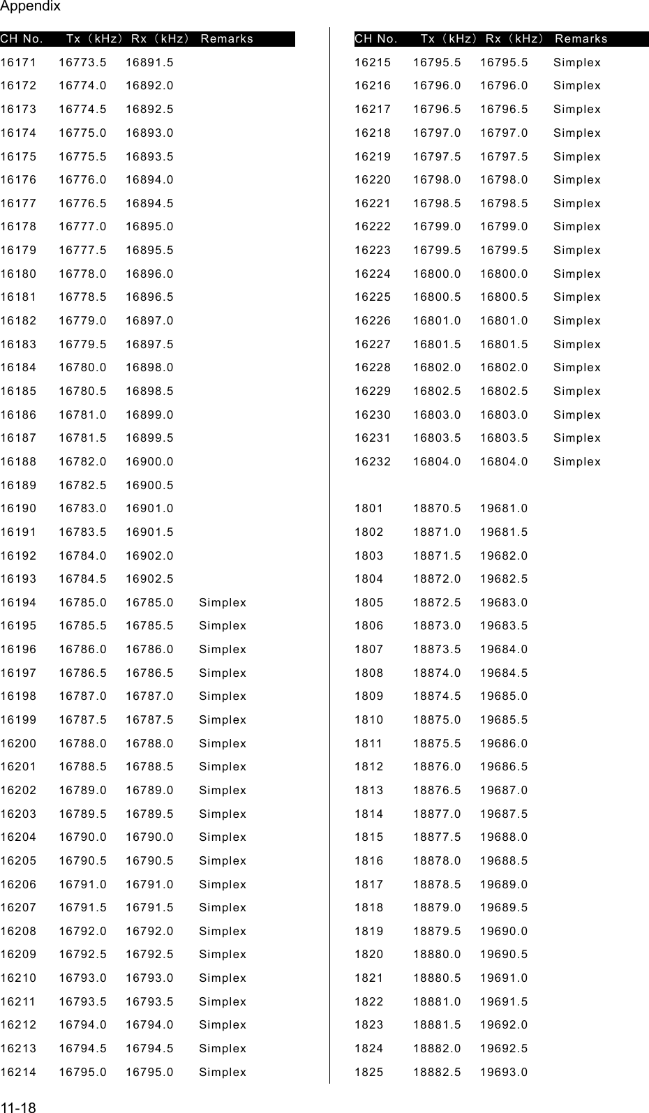 Appendix 11-18 CH No.  Tx（kHz）Rx（kHz） Remarks    16171 16773.5 16891.5 16172 16774.0 16892.0 16173 16774.5 16892.5 16174 16775.0 16893.0 16175 16775.5 16893.5 16176 16776.0 16894.0 16177 16776.5 16894.5 16178 16777.0 16895.0 16179 16777.5 16895.5 16180 16778.0 16896.0 16181 16778.5 16896.5 16182 16779.0 16897.0 16183 16779.5 16897.5 16184 16780.0 16898.0 16185 16780.5 16898.5 16186 16781.0 16899.0 16187 16781.5 16899.5 16188 16782.0 16900.0 16189 16782.5 16900.5 16190 16783.0 16901.0 16191 16783.5 16901.5 16192 16784.0 16902.0 16193 16784.5 16902.5 16194 16785.0 16785.0  Simplex 16195 16785.5 16785.5  Simplex 16196 16786.0 16786.0  Simplex 16197 16786.5 16786.5  Simplex 16198 16787.0 16787.0  Simplex 16199 16787.5 16787.5  Simplex 16200 16788.0 16788.0  Simplex 16201 16788.5 16788.5  Simplex 16202 16789.0 16789.0  Simplex 16203 16789.5 16789.5  Simplex 16204 16790.0 16790.0  Simplex 16205 16790.5 16790.5  Simplex 16206 16791.0 16791.0  Simplex 16207 16791.5 16791.5  Simplex 16208 16792.0 16792.0  Simplex 16209 16792.5 16792.5  Simplex 16210 16793.0 16793.0  Simplex 16211 16793.5 16793.5  Simplex 16212 16794.0 16794.0  Simplex 16213 16794.5 16794.5  Simplex 16214 16795.0 16795.0  Simplex CH No.  Tx（kHz）Rx（kHz） Remarks    16215 16795.5 16795.5  Simplex 16216 16796.0 16796.0  Simplex 16217 16796.5 16796.5  Simplex 16218 16797.0 16797.0  Simplex 16219 16797.5 16797.5  Simplex 16220 16798.0 16798.0  Simplex 16221 16798.5 16798.5  Simplex 16222 16799.0 16799.0  Simplex 16223 16799.5 16799.5  Simplex 16224 16800.0 16800.0  Simplex 16225 16800.5 16800.5  Simplex 16226 16801.0 16801.0  Simplex 16227 16801.5 16801.5  Simplex 16228 16802.0 16802.0  Simplex 16229 16802.5 16802.5  Simplex 16230 16803.0 16803.0  Simplex 16231 16803.5 16803.5  Simplex 16232 16804.0 16804.0  Simplex  1801 18870.5 19681.0 1802 18871.0 19681.5 1803 18871.5 19682.0 1804 18872.0 19682.5 1805 18872.5 19683.0 1806 18873.0 19683.5 1807 18873.5 19684.0 1808 18874.0 19684.5 1809 18874.5 19685.0 1810 18875.0 19685.5 1811 18875.5 19686.0 1812 18876.0 19686.5 1813 18876.5 19687.0 1814 18877.0 19687.5 1815 18877.5 19688.0 1816 18878.0 19688.5 1817 18878.5 19689.0 1818 18879.0 19689.5 1819 18879.5 19690.0 1820 18880.0 19690.5 1821 18880.5 19691.0 1822 18881.0 19691.5 1823 18881.5 19692.0 1824 18882.0 19692.5 1825 18882.5 19693.0 