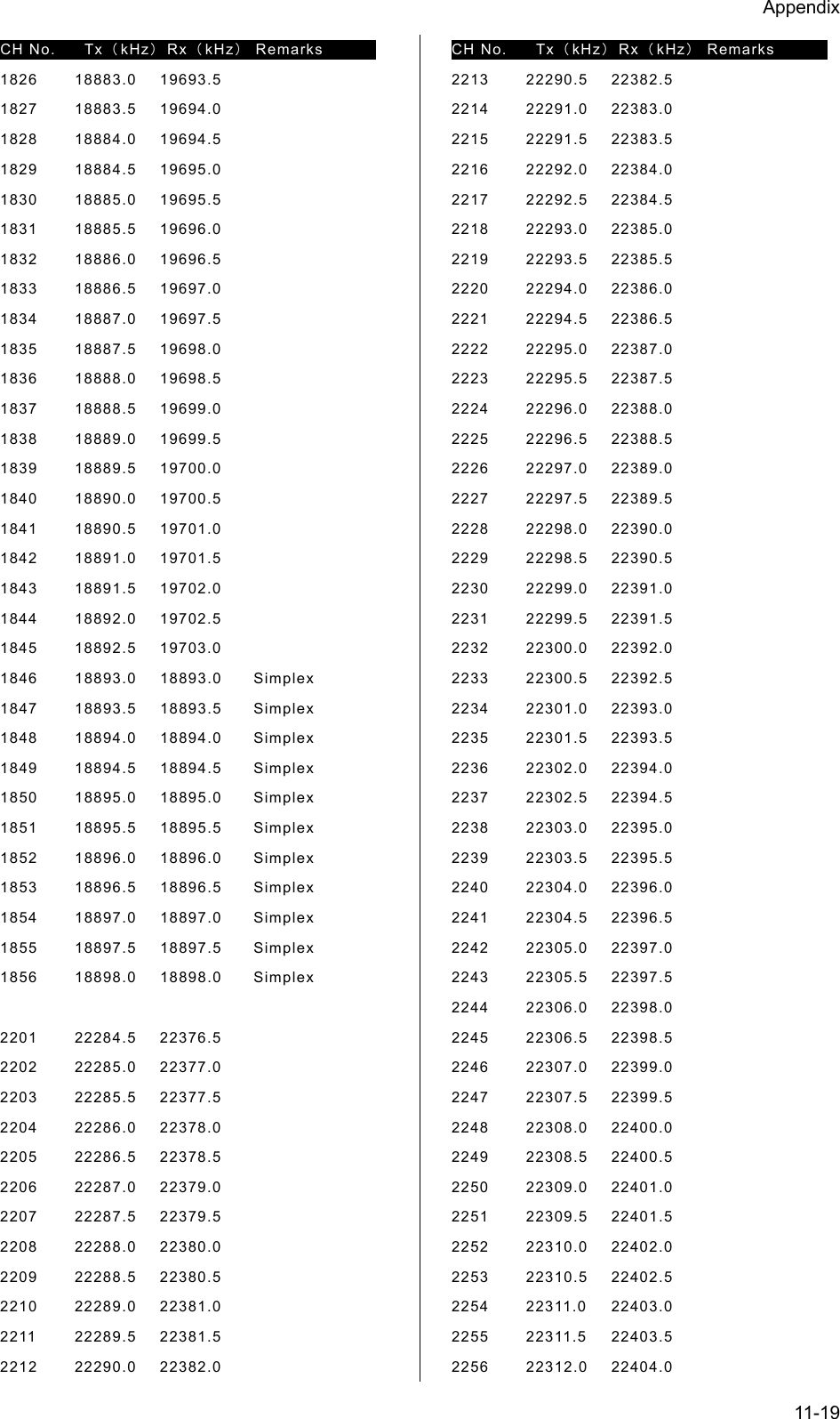 Appendix  11-19 CH No.  Tx（kHz）Rx（kHz） Remarks    1826 18883.0 19693.5 1827 18883.5 19694.0 1828 18884.0 19694.5 1829 18884.5 19695.0 1830 18885.0 19695.5 1831 18885.5 19696.0 1832 18886.0 19696.5 1833 18886.5 19697.0 1834 18887.0 19697.5 1835 18887.5 19698.0 1836 18888.0 19698.5 1837 18888.5 19699.0 1838 18889.0 19699.5 1839 18889.5 19700.0 1840 18890.0 19700.5 1841 18890.5 19701.0 1842 18891.0 19701.5 1843 18891.5 19702.0 1844 18892.0 19702.5 1845 18892.5 19703.0 1846 18893.0 18893.0  Simplex 1847 18893.5 18893.5  Simplex 1848 18894.0 18894.0  Simplex 1849 18894.5 18894.5  Simplex 1850 18895.0 18895.0  Simplex 1851 18895.5 18895.5  Simplex 1852 18896.0 18896.0  Simplex 1853 18896.5 18896.5  Simplex 1854 18897.0 18897.0  Simplex 1855 18897.5 18897.5  Simplex 1856 18898.0 18898.0  Simplex  2201 22284.5 22376.5 2202 22285.0 22377.0 2203 22285.5 22377.5 2204 22286.0 22378.0 2205 22286.5 22378.5 2206 22287.0 22379.0 2207 22287.5 22379.5 2208 22288.0 22380.0 2209 22288.5 22380.5 2210 22289.0 22381.0 2211 22289.5 22381.5 2212 22290.0 22382.0 CH No.  Tx（kHz）Rx（kHz） Remarks    2213 22290.5 22382.5 2214 22291.0 22383.0 2215 22291.5 22383.5 2216 22292.0 22384.0 2217 22292.5 22384.5 2218 22293.0 22385.0 2219 22293.5 22385.5 2220 22294.0 22386.0 2221 22294.5 22386.5 2222 22295.0 22387.0 2223 22295.5 22387.5 2224 22296.0 22388.0 2225 22296.5 22388.5 2226 22297.0 22389.0 2227 22297.5 22389.5 2228 22298.0 22390.0 2229 22298.5 22390.5 2230 22299.0 22391.0 2231 22299.5 22391.5 2232 22300.0 22392.0 2233 22300.5 22392.5 2234 22301.0 22393.0 2235 22301.5 22393.5 2236 22302.0 22394.0 2237 22302.5 22394.5 2238 22303.0 22395.0 2239 22303.5 22395.5 2240 22304.0 22396.0 2241 22304.5 22396.5 2242 22305.0 22397.0 2243 22305.5 22397.5 2244 22306.0 22398.0 2245 22306.5 22398.5 2246 22307.0 22399.0 2247 22307.5 22399.5 2248 22308.0 22400.0 2249 22308.5 22400.5 2250 22309.0 22401.0 2251 22309.5 22401.5 2252 22310.0 22402.0 2253 22310.5 22402.5 2254 22311.0 22403.0 2255 22311.5 22403.5 2256 22312.0 22404.0 