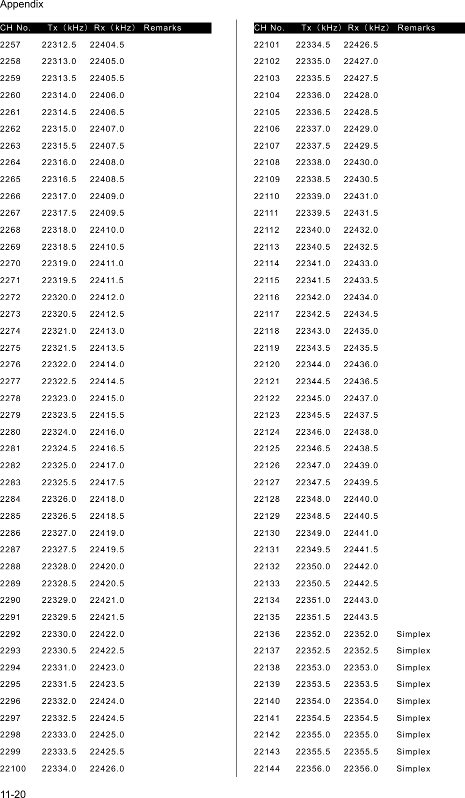 Appendix 11-20 CH No.  Tx（kHz）Rx（kHz） Remarks    2257 22312.5 22404.5 2258 22313.0 22405.0 2259 22313.5 22405.5 2260 22314.0 22406.0 2261 22314.5 22406.5 2262 22315.0 22407.0 2263 22315.5 22407.5 2264 22316.0 22408.0 2265 22316.5 22408.5 2266 22317.0 22409.0 2267 22317.5 22409.5 2268 22318.0 22410.0 2269 22318.5 22410.5 2270 22319.0 22411.0 2271 22319.5 22411.5 2272 22320.0 22412.0 2273 22320.5 22412.5 2274 22321.0 22413.0 2275 22321.5 22413.5 2276 22322.0 22414.0 2277 22322.5 22414.5 2278 22323.0 22415.0 2279 22323.5 22415.5 2280 22324.0 22416.0 2281 22324.5 22416.5 2282 22325.0 22417.0 2283 22325.5 22417.5 2284 22326.0 22418.0 2285 22326.5 22418.5 2286 22327.0 22419.0 2287 22327.5 22419.5 2288 22328.0 22420.0 2289 22328.5 22420.5 2290 22329.0 22421.0 2291 22329.5 22421.5 2292 22330.0 22422.0 2293 22330.5 22422.5 2294 22331.0 22423.0 2295 22331.5 22423.5 2296 22332.0 22424.0 2297 22332.5 22424.5 2298 22333.0 22425.0 2299 22333.5 22425.5 22100 22334.0 22426.0 CH No.  Tx（kHz）Rx（kHz） Remarks    22101 22334.5 22426.5 22102 22335.0 22427.0 22103 22335.5 22427.5 22104 22336.0 22428.0 22105 22336.5 22428.5 22106 22337.0 22429.0 22107 22337.5 22429.5 22108 22338.0 22430.0 22109 22338.5 22430.5 22110 22339.0 22431.0 22111 22339.5 22431.5 22112 22340.0 22432.0 22113 22340.5 22432.5 22114 22341.0 22433.0 22115 22341.5 22433.5 22116 22342.0 22434.0 22117 22342.5 22434.5 22118 22343.0 22435.0 22119 22343.5 22435.5 22120 22344.0 22436.0 22121 22344.5 22436.5 22122 22345.0 22437.0 22123 22345.5 22437.5 22124 22346.0 22438.0 22125 22346.5 22438.5 22126 22347.0 22439.0 22127 22347.5 22439.5 22128 22348.0 22440.0 22129 22348.5 22440.5 22130 22349.0 22441.0 22131 22349.5 22441.5 22132 22350.0 22442.0 22133 22350.5 22442.5 22134 22351.0 22443.0 22135 22351.5 22443.5 22136 22352.0 22352.0  Simplex 22137 22352.5 22352.5  Simplex 22138 22353.0 22353.0  Simplex 22139 22353.5 22353.5  Simplex 22140 22354.0 22354.0  Simplex 22141 22354.5 22354.5  Simplex 22142 22355.0 22355.0  Simplex 22143 22355.5 22355.5  Simplex 22144 22356.0 22356.0  Simplex 