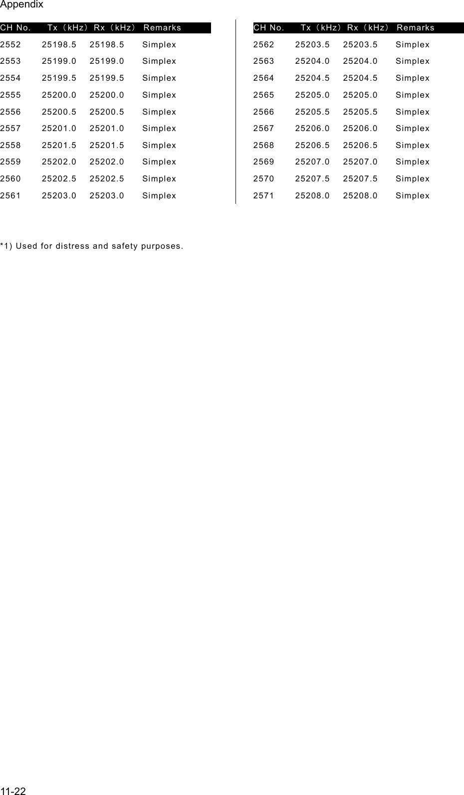 Appendix 11-22 CH No.  Tx（kHz）Rx（kHz） Remarks    2552 25198.5 25198.5  Simplex 2553 25199.0 25199.0  Simplex 2554 25199.5 25199.5  Simplex 2555 25200.0 25200.0  Simplex 2556 25200.5 25200.5  Simplex 2557 25201.0 25201.0  Simplex 2558 25201.5 25201.5  Simplex 2559 25202.0 25202.0  Simplex 2560 25202.5 25202.5  Simplex 2561 25203.0 25203.0  Simplex CH No.  Tx（kHz）Rx（kHz） Remarks    2562 25203.5 25203.5  Simplex 2563 25204.0 25204.0  Simplex 2564 25204.5 25204.5  Simplex 2565 25205.0 25205.0  Simplex 2566 25205.5 25205.5  Simplex 2567 25206.0 25206.0  Simplex 2568 25206.5 25206.5  Simplex 2569 25207.0 25207.0  Simplex 2570 25207.5 25207.5  Simplex 2571 25208.0 25208.0  Simplex   *1) Used for distress and safety purposes.     