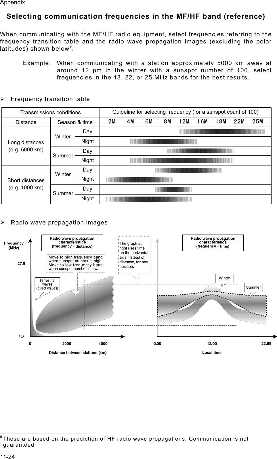 Appendix 11-24 Selecting communication frequencies in the MF/HF band (reference)  When communicating with the MF/HF radio equipment, select frequencies referring to the frequency transition table and the radio wave propagation images (excluding the polar latitudes) shown below9.   Example:  When communicating with a station approximately 5000 km away at around 12 pm in the winter with a sunspot number of 100, select frequencies in the 18, 22, or 25 MHz bands for the best results.     ¾  Frequency transition table    日中夜間冬夏冬夏遠距離（例：5000km）近距離（例：1000km）距離 季節と時刻 2M   4M   6M   8M  12M  16M  18M  22M  25M周波数選択の目安 （太陽の黒点数 = 100の場合）通信条件日中夜間日中夜間日中夜間Transmissions conditions Distance  Season &amp; time Day Winter Night Day Long distances (e.g. 5000 km) Summer Night Day Winter Night Day Short distances (e.g. 1000 km) Summer Night Guideline for selecting frequency (for a sunspot count of 100)  ¾  Radio wave propagation images                                                                  9 These are based on the prediction of HF radio wave propagations. Communication is not guaranteed.  