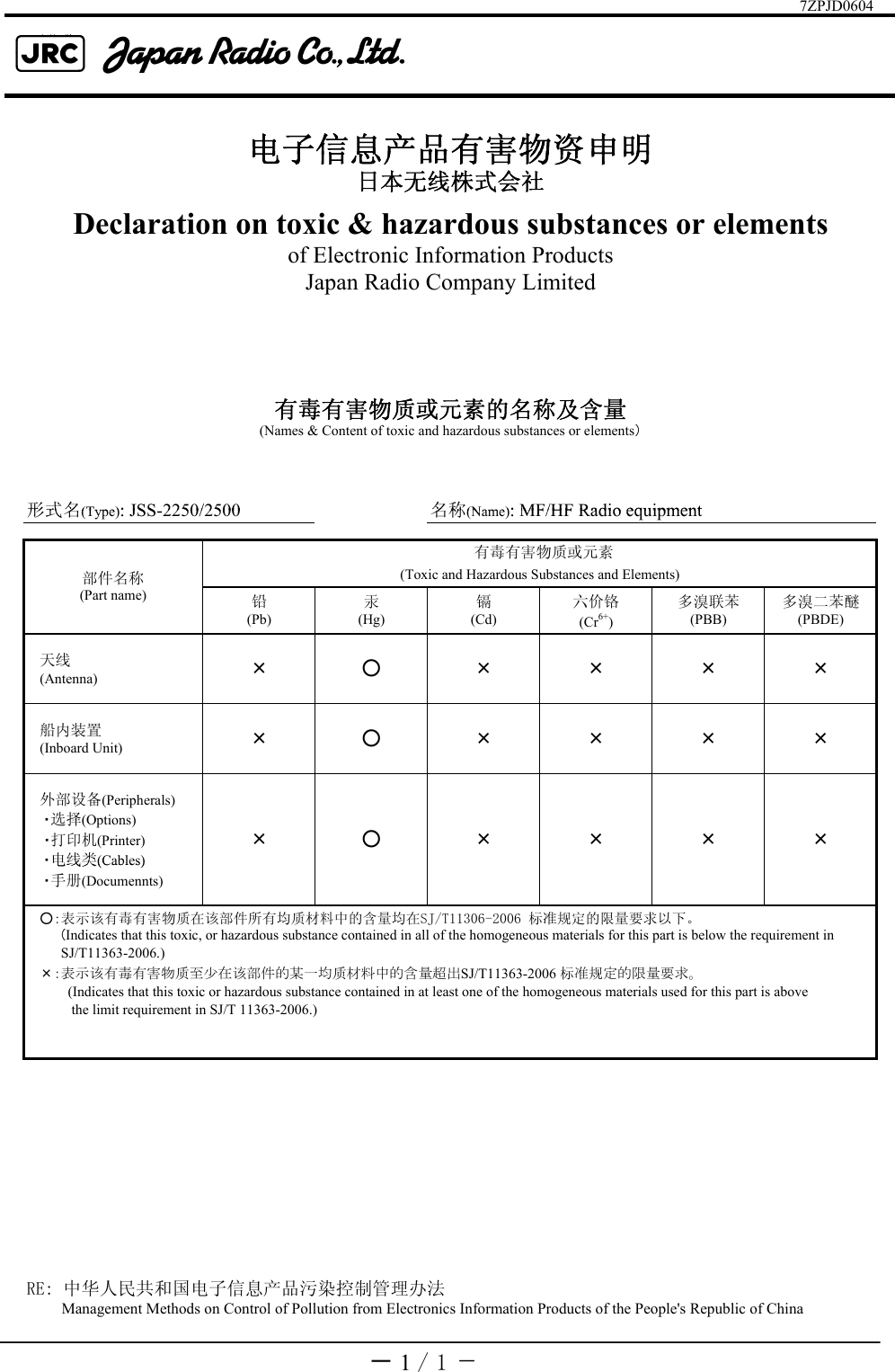 7ZPJD0604电子信息产品有害物资申明Japan Radio Company Limited电子信息产品有害物资申明日本无线株式会社Declaration on toxic &amp; hazardous substances or elementsof Electronic Information Products名称(Name): MF/HF Radio equipment(Names &amp; Content of toxic and hazardous substances or elements）形式名(Type): JSS 2250/2500有毒有害物质或元素的名称及含量名称(Name): MF/HF Radio equipment铅 汞 镉 六价铬 多溴联苯 多溴二苯醚(Pb) (Hg) (Cd) (Cr6+)(PBB) (PBDE)天线(Antenna) ×○××××形式名(Type): JSS-2250/2500部件名称(Part name)(Toxic and Hazardous Substances and Elements) 有毒有害物质或元素()船内装置(Inboard Unit) ×○××××外部设备(Peripherals) ・选择(Options) ・打印机(Printer) ・电线类(Cables)×○×××× 电线类(Cables) ・手册(Documennts)○：表示该有毒有害物质在该部件所有均质材料中的含量均在SJ/T11306-2006 标准规定的限量要求以下。     (Indicates that this toxic, or hazardous substance contained in all of the homogeneous materials for this part is below the requirement in      SJ/T11363-2006.)×：表示该有毒有害物质至少在该部件的某一均质材料中的含量超出SJ/T11363-2006 标准规定的限量要求。　　　(Indicates that this toxic or hazardous substance contained in at least one of the homogeneous materials used for this part is above　　　 the limit requirement in SJ/T 11363-2006.)          Management Methods on Control of Pollution from Electronics Information Products of the People&apos;s Republic of ChinaRE: 中华人民共和国电子信息产品污染控制管理办法－ 1 / 1 －