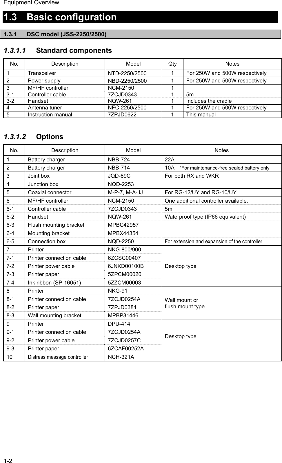 Equipment Overview 1-2 1.3 Basic configuration   1.3.1  DSC model (JSS-2250/2500) 11..33..11..11  Standard components No. Description  Model Qty  Notes 1 Transceiver   NTD-2250/2500  1  For 250W and 500W respectively 2 Power supply  NBD-2250/2500  1  For 250W and 500W respectively 3 MF/HF controller   NCM-2150  1  3-1 Controller cable  7ZCJD0343  1 5m 3-2  Handset  NQW-261  1  Includes the cradle 4  Antenna tuner    NFC-2250/2500  1  For 250W and 500W respectively 5  Instruction manual  7ZPJD0622  1  This manual  11..33..11..22  Options No. Description  Model  Notes 1 Battery charger   NBB-724  22A  2  Battery charger   NBB-714  10A  *For maintenance-free sealed battery only 3  Joint box    JQD-69C  For both RX and WKR 4 Junction box   NQD-2253   5  Coaxial connector  M-P-7, M-A-JJ  For RG-12/UY and RG-10/UY 6  MF/HF controller    NCM-2150  One additional controller available. 6-1 Controller cable  7ZCJD0343  5m 6-2  Handset  NQW-261  Waterproof type (IP66 equivalent)   6-3  Flush mounting bracket  MPBC42957   6-4 Mounting bracket  MPBX44354 6-5 Connection box   NQD-2250 For extension and expansion of the controller   7 Printer  NKG-800/900 Desktop type 7-1  Printer connection cable  6ZCSC00407 7-2  Printer power cable  6JNKD00100B 7-3 Printer paper  5ZPCM00020 7-4  Ink ribbon (SP-16051)  5ZZCM00003 8 Printer  NKG-91 Wall mount or   flush mount type   8-1  Printer connection cable  7ZCJD0254A 8-2 Printer paper  7ZPJD0384 8-3  Wall mounting bracket  MPBP31446 9 Printer  DPU-414 Desktop type 9-1  Printer connection cable  7ZCJD0254A 9-2  Printer power cable  7ZCJD0257C 9-3 Printer paper  6ZCAF00252A 10 Distress message controller NCH-321A   