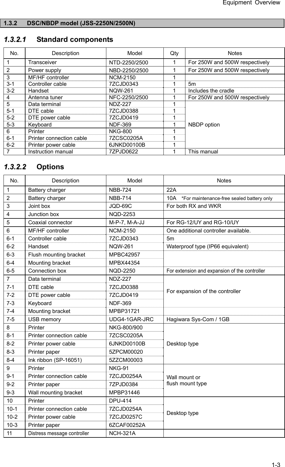 Equipment Overview 1-3  1.3.2 DSC/NBDP model (JSS-2250N/2500N) 11..33..22..11  Standard components No. Description  Model Qty  Notes 1 Transceiver   NTD-2250/2500  1  For 250W and 500W respectively 2 Power supply  NBD-2250/2500  1  For 250W and 500W respectively 3 MF/HF controller   NCM-2150  1  3-1 Controller cable  7ZCJD0343  1 5m 3-2  Handset  NQW-261  1  Includes the cradle 4  Antenna tuner    NFC-2250/2500  1  For 250W and 500W respectively 5 Data terminal  NDZ-227  1 NBDP option 5-1 DTE cable  7ZCJD0388  1 5-2  DTE power cable  7ZCJD0419  1 5-3 Keyboard  NDF-369  1 6 Printer  NKG-800  1 6-1  Printer connection cable  7ZCSC0205A  1 6-2  Printer power cable  6JNKD00100B  1 7  Instruction manual  7ZPJD0622  1  This manual 11..33..22..22  Options No. Description  Model  Notes 1 Battery charger   NBB-724  22A  2  Battery charger   NBB-714  10A  *For maintenance-free sealed battery only 3  Joint box    JQD-69C  For both RX and WKR 4 Junction box   NQD-2253   5  Coaxial connector  M-P-7, M-A-JJ  For RG-12/UY and RG-10/UY 6  MF/HF controller    NCM-2150  One additional controller available. 6-1 Controller cable  7ZCJD0343  5m 6-2  Handset  NQW-261  Waterproof type (IP66 equivalent)   6-3  Flush mounting bracket  MPBC42957   6-4 Mounting bracket  MPBX44354 6-5 Connection box   NQD-2250 For extension and expansion of the controller   7 Data terminal  NDZ-227 For expansion of the controller 7-1 DTE cable  7ZCJD0388 7-2  DTE power cable  7ZCJD0419 7-3 Keyboard  NDF-369 7-4 Mounting bracket  MPBP31721   7-5  USB memory  UDG4-1GAR-JRC  Hagiwara Sys-Com / 1GB 8 Printer  NKG-800/900 Desktop type 8-1  Printer connection cable  7ZCSC0205A 8-2  Printer power cable  6JNKD00100B 8-3 Printer paper  5ZPCM00020 8-4  Ink ribbon (SP-16051)  5ZZCM00003 9 Printer  NKG-91 Wall mount or   flush mount type   9-1  Printer connection cable  7ZCJD0254A 9-2 Printer paper  7ZPJD0384 9-3  Wall mounting bracket  MPBP31446 10 Printer  DPU-414 Desktop type 10-1  Printer connection cable  7ZCJD0254A 10-2  Printer power cable  7ZCJD0257C 10-3 Printer paper  6ZCAF00252A 11 Distress message controller NCH-321A   