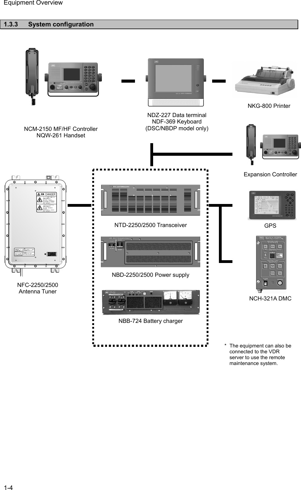 Equipment Overview 1-4  1.3.3 System configuration                                                           NCH-321A DMC GPS NTD-2250/2500 Transceiver Expansion Controller *   The equipment can also be connected to the VDR server to use the remote maintenance system. NFC-2250/2500 Antenna Tuner   NCM-2150 MF/HF Controller NQW-261 Handset NKG-800 Printer NDZ-227 Data terminal NDF-369 Keyboard (DSC/NBDP model only) NBD-2250/2500 Power supply NBB-724 Battery charger