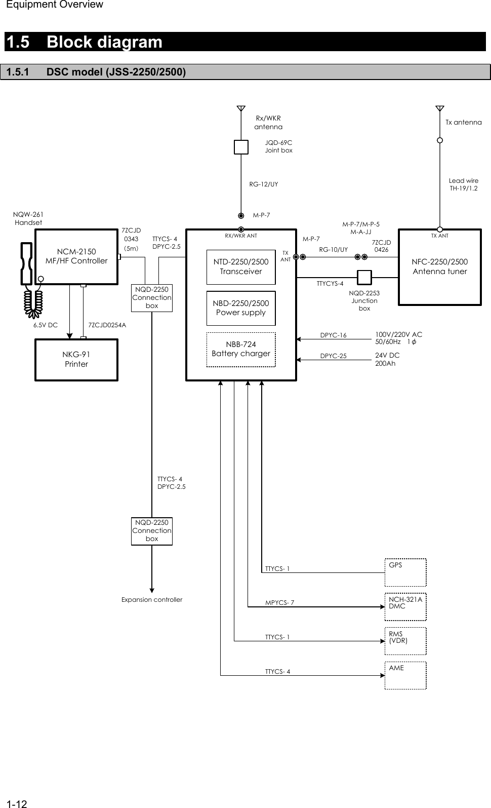 Equipment Overview 1-12  1.5 Block diagram  1.5.1  DSC model (JSS-2250/2500)                                                     24V DC200AhGPSAMERMS(VDR)DPYC-16TTYCS- 1MPYCS- 7TTYCS- 1TTYCS- 4100V/220V AC50/60Hz  1φNCH-321ADMCDPYC-25RG-12/UYRX/WKR ANTTXANTM-P-7Tx antennaRx/WKR antennaTTYCS- 4DPYC-2.57ZCJD0343（5m）NQD-2250Connection boxNFC-2250/2500Antenna tunerTX ANTLead wireTH-19/1.2NCM-2150MF/HF ControllerNQW-261HandsetJQD-69CJoint boxNQD-2250Connection boxExpansion controller7ZCJD0254ATTYCS- 4DPYC-2.5NKG-91Printer6.5V DCNTD-2250/2500TransceiverNBD-2250/2500Power supplyNBB-724Battery charger7ZCJD0426M-P-7TTYCYS-4NQD-2253JunctionboxRG-10/UYM-P-7/M-P-5M-A-JJ