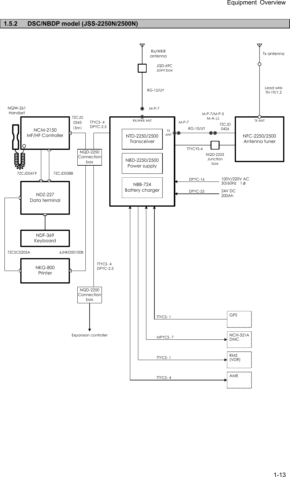 Equipment Overview 1-13  1.5.2 DSC/NBDP model (JSS-2250N/2500N)                                RG-12/UY7ZCJD0426M-P-7M-P-7Tx antennaRx/WKR antennaTTYCS- 4DPYC-2.57ZCJD0343（5m）NQD-2250Connection boxNFC-2250/2500Antenna tunerTX ANTTTYCYS-4Lead wireTH-19/1.2NQD-2253JunctionboxNCM-2150MF/HF ControllerNQW-261HandsetJQD-69CJoint boxRG-10/UYM-P-7/M-P-5M-A-JJNDZ-227Data terminalNDF-369KeyboardNKG-800PrinterNQD-2250Connection boxExpansion controller7ZCJD04196JNKD00100B7ZCJD03887ZCSC0205ATTYCS- 4DPYC-2.5GPSAMERMS(VDR)TTYCS- 1MPYCS- 7TTYCS- 1TTYCS- 4NCH-321ADMCNTD-2250/2500TransceiverNBD-2250/2500Power supplyNBB-724Battery chargerRX/WKR ANTTXANT24V DC200AhDPYC-16 100V/220V AC50/60Hz  1φDPYC-25