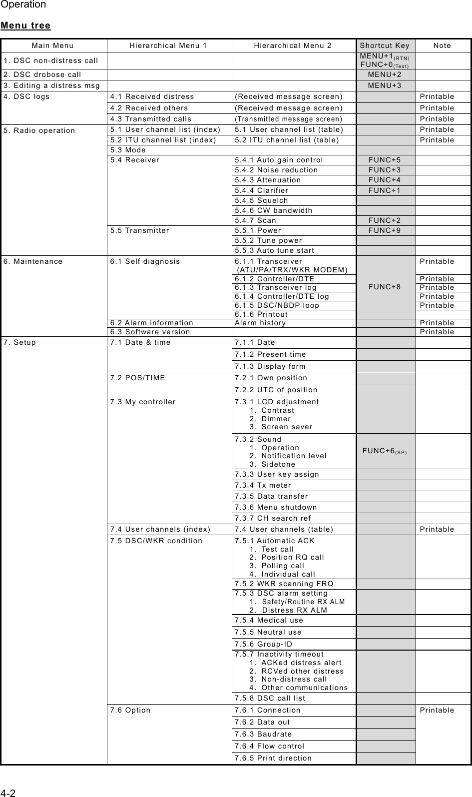 Operation 4-2 Menu tree Main Menu  Hierarchical Menu 1  Hierarchical Menu 2  Shortcut Key  Note 1. DSC non-distress call      MENU+1(RTN) FUNC+0(Te s t)  2. DSC drobose call      MENU+2  3. Editing a distress msg      MENU+3  4. DSC logs  4.1 Received distress  (Received message screen)   Printable   4.2 Received others  (Received message screen)   Printable  4.3 Transmitted calls (Transmitted message screen)  Printable 5. Radio operation  5.1 User channel list (index)  5.1 User channel list (table)   Printable   5.2 ITU channel list (index)  5.2 ITU channel list (table)   Printable  5.3 Mode       5.4 Receiver  5.4.1 Auto gain control  FUNC+5      5.4.2 Noise reduction  FUNC+3     5.4.3 Attenuation FUNC+4     5.4.4 Clarifier FUNC+1     5.4.5 Squelch       5.4.6 CW bandwidth       5.4.7 Scan FUNC+2   5.5 Transmitter 5.5.1 Power FUNC+9     5.5.2 Tune power       5.5.3 Auto tune start    6. Maintenance  6.1 Self diagnosis 6.1.1 Transceiver (ATU/PA/TRX/WKR MODEM)FUNC+8 Printable    6.1.2 Controller/DTE Printable    6.1.3 Transceiver log Printable     6.1.4 Controller/DTE log  Printable     6.1.5 DSC/NBDP loop  Printable    6.1.6 Printout     6.2 Alarm information  Alarm history   Printable   6.3 Software version     Printable 7. Setup  7.1 Date &amp; time  7.1.1 Date        7.1.2 Present time        7.1.3 Display form     7.2 POS/TIME 7.2.1 Own position        7.2.2 UTC of position     7.3 My controller  7.3.1 LCD adjustment 1. Contrast 2. Dimmer 3. Screen saver     7.3.2 Sound 1. Operation 2. Notification level 3. Sidetone FUNC+6(SP)      7.3.3 User key assign       7.3.4 Tx meter      7.3.5 Data transfer      7.3.6 Menu shutdown       7.3.7 CH search ref      7.4 User channels (index)  7.4 User channels (table)   Printable  7.5 DSC/WKR condition  7.5.1 Automatic ACK 1. Test call 2. Position RQ call 3. Polling call 4. Individual call     7.5.2 WKR scanning FRQ      7.5.3 DSC alarm setting 1. Safety/Routine RX ALM 2. Distress RX ALM     7.5.4 Medical use      7.5.5 Neutral use      7.5.6 Group-ID      7.5.7 Inactivity timeout 1. ACKed distress alert 2.  RCVed other distress 3. Non-distress call 4. Other communications    7.5.8 DSC call list     7.6 Option  7.6.1 Connection   Printable   7.6.2 Data out      7.6.3 Baudrate      7.6.4 Flow control      7.6.5 Print direction    