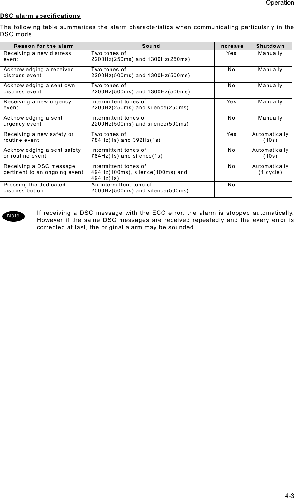 Operation 4-3 DSC alarm specifications The following table summarizes the alarm characteristics when communicating particularly in the DSC mode.   Reason for the alarm  Sound Increase Shutdown Receiving a new distress event Two tones of 2200Hz(250ms) and 1300Hz(250ms) Yes   Manually Acknowledging a received distress event Two tones of 2200Hz(500ms) and 1300Hz(500ms) No   Manually Acknowledging a sent own distress event Two tones of 2200Hz(500ms) and 1300Hz(500ms) No   Manually Receiving a new urgency event Intermittent tones of   2200Hz(250ms) and silence(250ms) Yes   Manually Acknowledging a sent urgency event   Intermittent tones of   2200Hz(500ms) and silence(500ms) No Manually Receiving a new safety or routine event Two tones of 784Hz(1s) and 392Hz(1s) Yes   Automatically(10s) Acknowledging a sent safety or routine event   Intermittent tones of   784Hz(1s) and silence(1s) No Automatically(10s) Receiving a DSC message pertinent to an ongoing event Intermittent tones of   494Hz(100ms), silence(100ms) and 494Hz(1s) No   Automatically(1 cycle) Pressing the dedicated distress button   An intermittent tone of   2000Hz(500ms) and silence(500ms) No   ---  If receiving a DSC message with the ECC error, the alarm is stopped automatically. However if the same DSC messages are received repeatedly and the every error is corrected at last, the original alarm may be sounded.   Note 