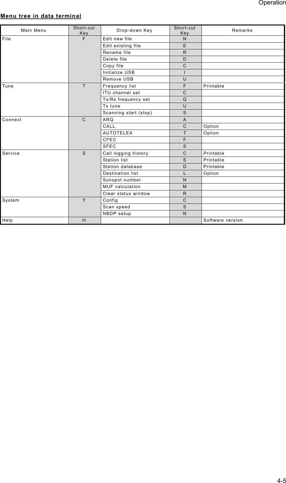 Operation 4-5 Menu tree in data terminal Main Menu  Short-cut Key  Drop-down Key  Short-cut Key  Remarks File  F  Edit new file  N     Edit existing file  E    Rename file  R    Delete file  D    Copy file  C    Initialize USB  I    Remove USB  U  Tune  T Frequency list  F Printable    ITU channel set  C     Tx/Rx frequency set  Q    Tx tune  U     Scanning start (stop)  S  Connect  C ARQ  A    CALL  C Option   AUTOTELEX  T Option   CFEC  F    SFEC  S  Service  S  Call logging history  C Printable   Station list  S Printable   Station database  D Printable   Destination list  L Option   Sunspot number  N    MUF calculation  M     Clear status window  R  System  Y Config  C    Scan speed  S    NBDP setup  N  Help  H    Software version  