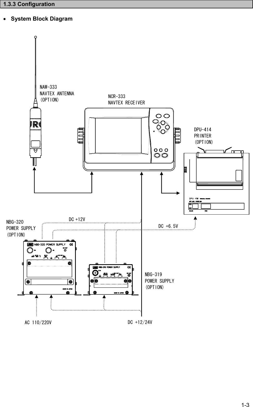 1-3  1.3.3 Configuration  • System Block Diagram                                                     NCR-333 NAVTEX RECEIVERNAW-333 NAVTEX ANTENNA (OPTION) NBG-320 POWER SUPPLY (OPTION) DPU-414 PRINTER (OPTION) DC +12/24VAC 110/220V NBG-319 POWER SUPPLY (OPTION) DC+12VDC+6.5V