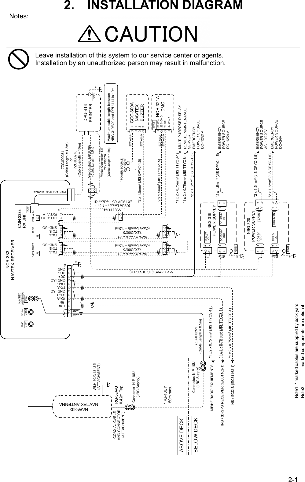 2-1 CAUTION 2.  INSTALLATION DIAGRAM Notes:   Leave installation of this system to our service center or agents.   Installation by an unauthorized person may result in malfunction.                                        *RG-10UY 50m max.BELOW DECKABOVE DECK*1 x 2 x 0.75mm2 (JIS TTYCS-1)*1 x 2 x 0.75mm2 (JIS TTYCS-1)*2 x 1.5mm2 (JIS DPYC-1.5)MF/HF RADIO EQUIPMENTSINS / (D)GPS RECEIVER (IEC61162-1)INS / ECDIS (IEC61162-1)Note1: * marked cables are supplied by dock yardCOAXIAL CABLEAND CONNECTOR(ATTACHMENT)Note2:               marked components are optional*1 x 2 x 0.75mm2 (JIS TTYCS-1)RG-58A/U 0.42m Typ.7ZCJD0251(Cable Length = 0.5m)RX-A-BKRX-BGND-ISOTX-BTX-ADC+GND-ISO+BK-ANT+ANTDC -GNDJ1NCR-333NAVTEX RECEIVER11313J151 J153J152Hi-Z 50ohmNAVTEXANTENNATX-BTX-AGND-ISOJ313TX-BTX-AGND-ISOJ212EXT ALM-EXT ALM+DATA OUT2 EXT ALMDISPCMN-2333RX UNITJ502PRINTER / MAINTENANCEDPU-414PRINTERNBG-319POWER SUPPLYDC12/24VIN+-EMERGENCYPOWER SOURCEDC+12/24V*2 x 1.5mm2 (JIS DPYC-1.5)REMOTE MAINTENANCESERVERMULTI PURPOSE DISPLAYCGC-300ANAVTEXBUZZER+123EXT ALM+EXT ALM-*1 x 2 x 0.75mm2 (JIS TTYCS-1)*1 x 2 x 0.75mm2 (JIS TTYCS-1)DC12/24VOUTGND*+-+-DC6.5VOUTPrinter Connection KIT7ZXJD0076(Cable Length = 1.5m)EMERGENCYPOWER SOURCEDC+12/24V7ZCJD0254(Cable Length = 1.5m)or7ZCJD0270(Cable Length = 10m)+-* POWER SOURCEDC+12/24V*2 x 1.5mm2 (JIS DPYC-1.5)Maximum cable length betweenNBG-319/320 and DPU-414 is 10mConnector: N-P-10U(JRC Supply)Connector: N-P-10U(JRC Supply)WLH-30/0/18-U-5(ATTACHMENT)GND*7ZXJD0074(Cable Length = 1.5m)EXT ALM Connection KITDATA Connection KIT7ZXJD0075(Cable Length = 1.5m)DATA Connection KIT7ZXJD0075(Cable Length = 1.5m)7ZCJD0257B: Cable only(Cable Length = 1.5m)NAW-333NAVTEX ANTENNANCH-321ADMC27 DAL28 S-GND29 DAL30 DAL +TB10EXT ALM+EXT ALM-*2 x 1.5mm2 (JIS DPYC-1.5)*2 x 1.5mm2 (JIS DPYC-1.5)AC INDC24V IN+-DC12VOUTUVEMERGENCYPOWER SOURCEAC110/220VEMERGENCYPOWER SOURCEDC+24V*2 x 1.5mm2 (JIS DPYC-1.5)*2 x 1.5mm2 (JIS DPYC-1.5)+-DC6.5VOUTGND*+-*NBG-320POWER SUPPLY