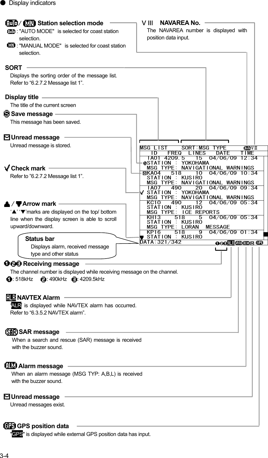 3-4 󲟃󲅸 Display indicators                                                    Alarm message When an alarm message (MSG TYP: A,B,L) is received with the buzzer sound. 󲪄󲪄󲪄󲪄NAVTEX Alarm ‘ALR’ is displayed while NAVTEX alarm has occurred. Refer to “6.3.5.2 NAVTEX alarm”. Unread message Unread messages exist. Receiving message The channel number is displayed while receiving message on the channel. : 518kHz󲪄󲪄󲪄󲪄: 490kHz󲪄󲪄󲪄: 4209.5kHz Save message This message has been saved. Unread message Unread message is stored. Check mark Refer to ”6.2.7.2 Message list 1”. Display title The title of the current screen SORT Displays the sorting order of the message list. Refer to “6.2.7.2 Message list 1”. SAR message When a search and rescue (SAR) message is receivedwith the buzzer sound. GPS position data &quot;GPS&quot; is displayed while external GPS position data has input. 󲪓󲪄󲪄󲪄󲪄Station selection mode : &quot;AUTO MODE&quot;󲪄is selected for coast station selection. : &quot;MANUAL MODE&quot;󲪄is selected for coast station selection. ⅤⅢ  NAVAREA No.The NAVAREA number is displayed with position data input. MSG LIST    SORT:MSG TYPE       ⅤⅢ    ID   FREQ  LINES   DATE   TIME    IA01 4209.5   15  04/06/09 12:34   STATION : YOKOHAMA   MSG TYPE: NAVIGATIONAL WARNINGS   KA04   518    10  04/06/09 10:34   STATION : KUSIRO   MSG TYPE: NAVIGATIONAL WARNINGS   IA07   490    20  04/06/09 09:34   STATION : YOKOHAMA   MSG TYPE: NAVIGATIONAL WARNINGS   KC10   490    12  04/06/09 05:34   STATION : KUSIRO   MSG TYPE: ICE REPORTS   KH13    518    5  04/06/09 05:34   STATION : KUSIRO   MSG TYPE: LORAN  MESSAGE   KP16    518    9  04/06/09 01:34   STATION : KUSIRO DATA:321/342             󲪓󲪄 󲪄 Arrow mark ‘󲞦’ ‘󲞰’marks are displayed on the top/ bottom line when the display screen is able to scroll upward/downward. Status bar Displays alarm, received message type and other status 