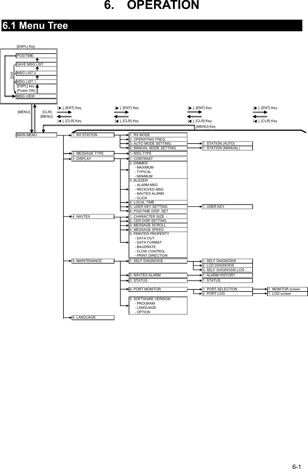 6-1 6.  OPERATION  6.1 Menu Tree          [DSPL] KeyPOS/TIMESAVE MSG LISTMSG LIST 2MSG LIST 1[DSPL] key(Power ON)MSG VIEW[    ], [ENT] Key [    ], [ENT] Key [    ], [ENT] Key [    ], [ENT] Key [MENU]     　　   [CLR]                        [MENU][    ], [CLR] Key [    ], [CLR] Key [    ], [CLR] Key [    ], [CLR] KeyMAIN MENU 1. RX STATION 1. RX MODE2. OPERATING FREQ.3. AUTO MODE SETTING 1. STATION (AUTO)4. MANUAL MODE SETTING 1. STATION (MANUAL)2. MESSAGE TYPE 1. MSG TYPE3. DISPLAY 1. CONTRAST2. DIMMER     - MAXIMUM     - TYPICAL     - MINIMUM3. BUZZER     - ALARM MSG     - RECEIVED MSG     - NAVTEX ALARM     - CLICK4. LOCAL TIME5. USER KEY SETTING 1. USER KEY6. POS/TIME DISP. SET4. NAVTEX 1. CHARACTER SIZE2. CER DISP.SETTING3. MESSAGE SCROLL4. MESSAGE SPEED5. PRINTER PROPERTY     - DATA OUT     - DATA FORMAT     - BAUDRATE     - FLOW CONTROL     - PRINT DIRECTION5. MAINTENANCE 1. SELF DIAGNOSIS 1. SELF DIAGNOSIS2. LCD DIAGNOSIS3. SELF DIAGNOSIS LOG2. NAVTEX ALARM 1. ALARM HISTORY3. STATUS 1. STATUS4. PORT MONITOR 1. PORT SELECTION 1. MONITOR screen2. PORT LOG 1. LOG screen5. SOFTWARE VERSION     - PROGRAM     - LANGUAGE     - OPTION6. LANGUAGE[ENT[MENU] Key