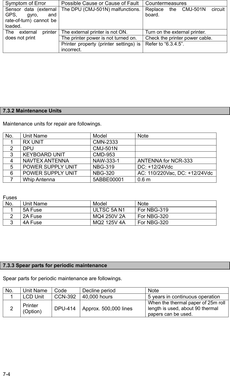 7-4 Symptom of Error  Possible Cause or Cause of Fault Countermeasures Sensor data (external GPS, gyro, and rate-of-turn) cannot be loaded. The DPU (CMJ-501N) malfunctions. Replace  the  CMJ-501N  circuit board. The external printer is not ON.  Turn on the external printer. The printer power is not turned on.  Check the printer power cable. The external printer does not print Printer property (printer settings) is incorrect. Refer to “6.3.4.5”.          7.3.2 Maintenance Units  Maintenance units for repair are followings.  No. Unit Name  Model  Note 1 RX UNIT  CMN-2333   2 DPU  CMJ-501N   3 KEYBOARD UNIT  CMD-953   4  NAVTEX ANTENNA  NAW-333-1  ANTENNA for NCR-333 5  POWER SUPPLY UNIT  NBG-319  DC: +12/24Vdc 6  POWER SUPPLY UNIT  NBG-320  AC: 110/220Vac, DC: +12/24Vdc 7 Whip Antenna  5ABBE00001  0.6 m    Fuses No. Unit Name  Model  Note 1  5A Fuse  ULTSC 5A N1 For NBG-319 2  2A Fuse  MQ4 250V 2A For NBG-320 3  4A Fuse  MQ2 125V 4A For NBG-320       7.3.3 Spear parts for periodic maintenance  Spear parts for periodic maintenance are followings.  No.  Unit Name  Code  Decline period  Note 1  LCD Unit  CCN-392  40,000 hours  5 years in continuous operation 2  Printer (Option)  DPU-414  Approx. 500,000 lines When the thermal paper of 25m roll length is used, about 90 thermal papers can be used.   