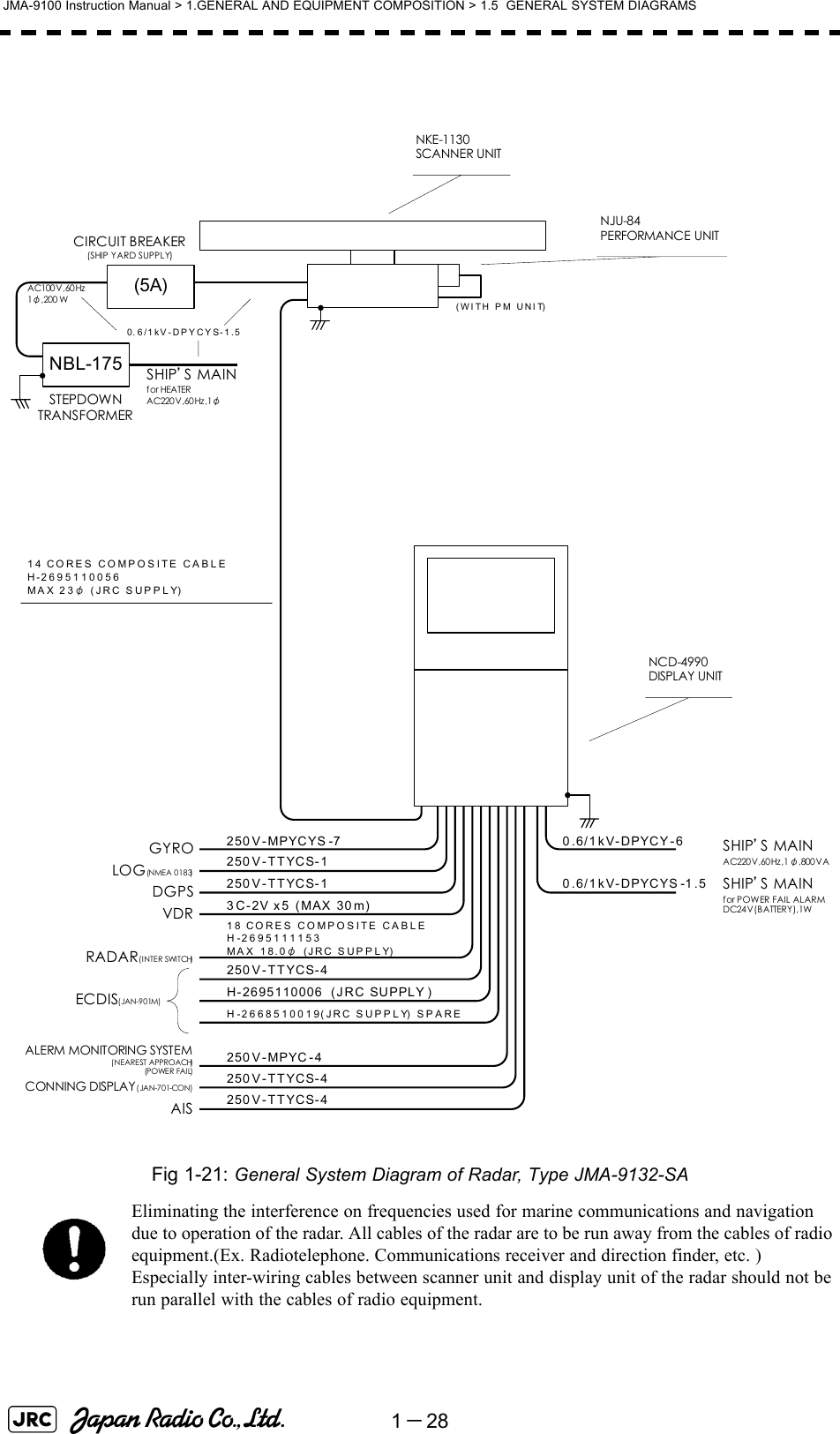 1－28JMA-9100 Instruction Manual &gt; 1.GENERAL AND EQUIPMENT COMPOSITION &gt; 1.5  GENERAL SYSTEM DIAGRAMSFig 1-21: General System Diagram of Radar, Type JMA-9132-SAEliminating the interference on frequencies used for marine communications and navigation due to operation of the radar. All cables of the radar are to be run away from the cables of radio equipment.(Ex. Radiotelephone. Communications receiver and direction finder, etc. ) Especially inter-wiring cables between scanner unit and display unit of the radar should not be run parallel with the cables of radio equipment.NCD-4990 DISPLAY UNITNJU-84 PERFORMANCE UNIT250 V-MPYCYS -7250 V-TTYCS-13C-2V x5 (MAX 30m)250 V-TTYCS-118 CORES COMPOSITE CABLEH-2695111153MAX 18.0φ (JRC SUPPLY)250 V-TTYCS-4H-2695110006 (JRC SUPPLY )H-2668510019 (JRC SUPPLY)  SPARE250V-MPYC-4250 V-TTYCS-4250 V-TTYCS-4GYROLOG(NMEA 0183)DGPSVDRRADAR(INTER SWITCH)ECDIS(JAN-901M)ALERM MONITORING SYSTEM(NEAREST APPROACH)(PO WER FAI L)CONNING DISPLAY(JAN-701-CON)AIS0.6/1 kV-DPYCY-60.6/1 kV-DPYCYS -1.5SHIP’S MAINAC220V,60Hz,1φ,800VASHIP’S MAINfor POWER FAIL ALARMDC24V(BATTERY),1W(5A)NBL-175SHIP’S MAINfor HEATERAC220V,60Hz,1φAC100V,60Hz1φ,200 WCIRCUIT BREAKER(SHIP YARD SUPPLY)(WITH PM UNIT)NKE-1130SCANNER UNIT14 CORES COMPOSITE CABLEH-2695110056MAX 23φ (JRC SUPPLY)STEPDOWN TRANSFORMER0.6/1kV-DPYCYS-1.5