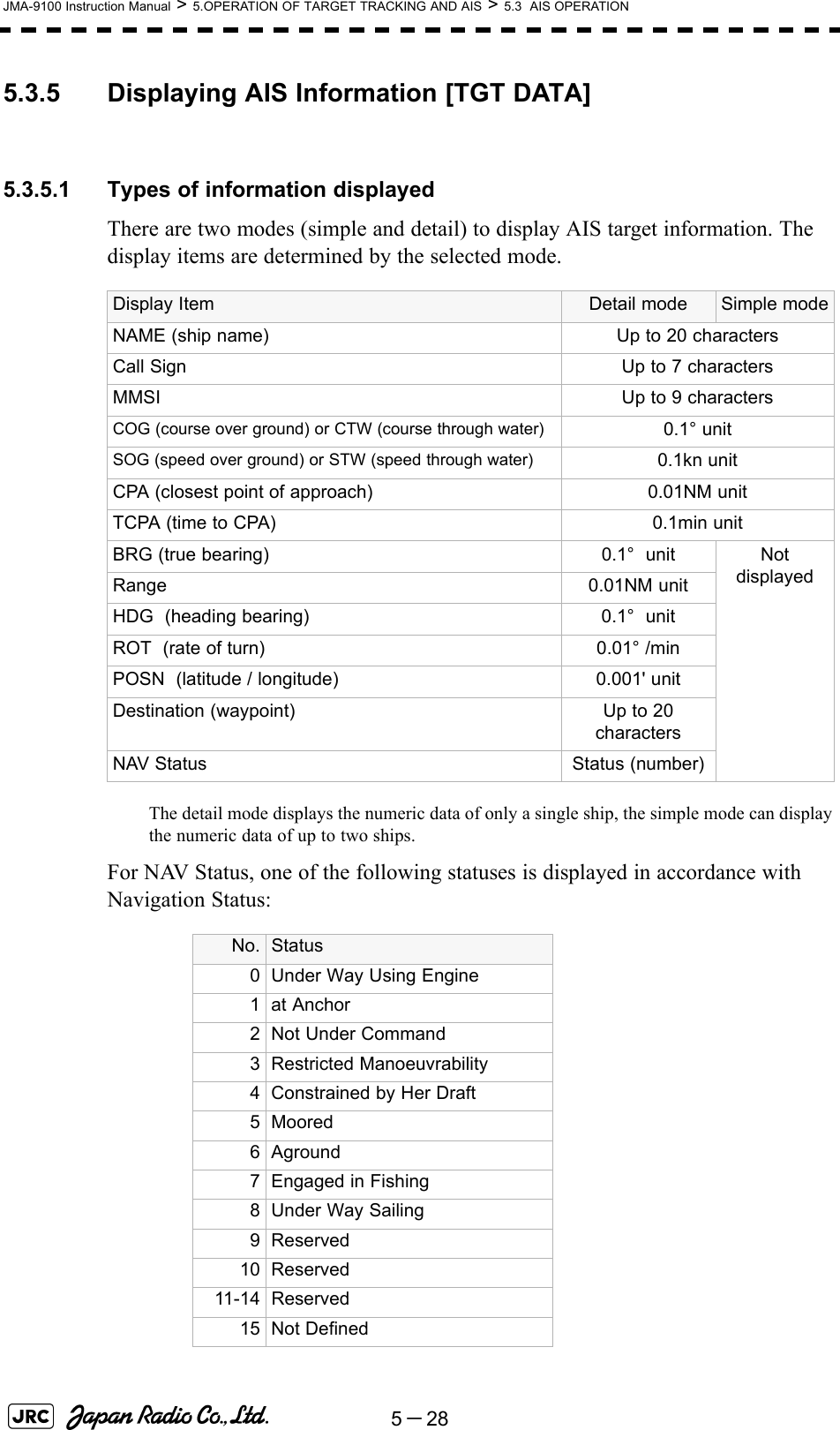 5－28JMA-9100 Instruction Manual &gt; 5.OPERATION OF TARGET TRACKING AND AIS &gt; 5.3  AIS OPERATION5.3.5 Displaying AIS Information [TGT DATA] 5.3.5.1 Types of information displayedThere are two modes (simple and detail) to display AIS target information. The display items are determined by the selected mode.The detail mode displays the numeric data of only a single ship, the simple mode can display the numeric data of up to two ships.For NAV Status, one of the following statuses is displayed in accordance with Navigation Status:Display Item Detail mode Simple modeNAME (ship name) Up to 20 charactersCall Sign Up to 7 charactersMMSI Up to 9 charactersCOG (course over ground) or CTW (course through water) 0.1° unitSOG (speed over ground) or STW (speed through water) 0.1kn unitCPA (closest point of approach) 0.01NM unitTCPA (time to CPA) 0.1min unitBRG (true bearing) 0.1°  unit Not displayedRange 0.01NM unitHDG  (heading bearing) 0.1°  unitROT  (rate of turn) 0.01° /minPOSN  (latitude / longitude) 0.001&apos; unitDestination (waypoint) Up to 20 charactersNAV Status Status (number)No. Status0 Under Way Using Engine1at Anchor2 Not Under Command3 Restricted Manoeuvrability4 Constrained by Her Draft5 Moored6 Aground7 Engaged in Fishing8 Under Way Sailing9 Reserved10 Reserved11-14 Reserved15 Not Defined