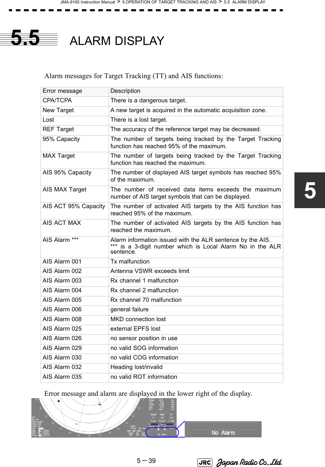 JMA-9100 Instruction Manual &gt; 5.OPERATION OF TARGET TRACKING AND AIS &gt; 5.5  ALARM DISPLAY5－3955.5 ALARM DISPLAYAlarm messages for Target Tracking (TT) and AIS functions:Error message and alarm are displayed in the lower right of the display. Error message DescriptionCPA/TCPA There is a dangerous target.New Target A new target is acquired in the automatic acquisition zone.Lost There is a lost target.REF Target The accuracy of the reference target may be decreased.95% Capacity The number of targets being tracked by the Target Trackingfunction has reached 95% of the maximum.MAX Target The number of targets being tracked by the Target Trackingfunction has reached the maximum.AIS 95% Capacity The number of displayed AIS target symbols has reached 95%of the maximum.AIS MAX Target The number of received data items exceeds the maximumnumber of AIS target symbols that can be displayed.AIS ACT 95% Capacity The number of activated AIS targets by the AIS function hasreached 95% of the maximum.AIS ACT MAX The  number  of  activated  AIS targets by the AIS function hasreached the maximum.AIS Alarm *** Alarm information issued with the ALR sentence by the AIS. *** is a 3-digit number which is Local Alarm No in the ALRsentence.AIS Alarm 001 Tx malfunctionAIS Alarm 002 Antenna VSWR exceeds limitAIS Alarm 003 Rx channel 1 malfunctionAIS Alarm 004 Rx channel 2 malfunctionAIS Alarm 005 Rx channel 70 malfunctionAIS Alarm 006 general failureAIS Alarm 008 MKD connection lostAIS Alarm 025 external EPFS lostAIS Alarm 026 no sensor position in useAIS Alarm 029 no valid SOG informationAIS Alarm 030 no valid COG information AIS Alarm 032 Heading lost/invalidAIS Alarm 035 no valid ROT information