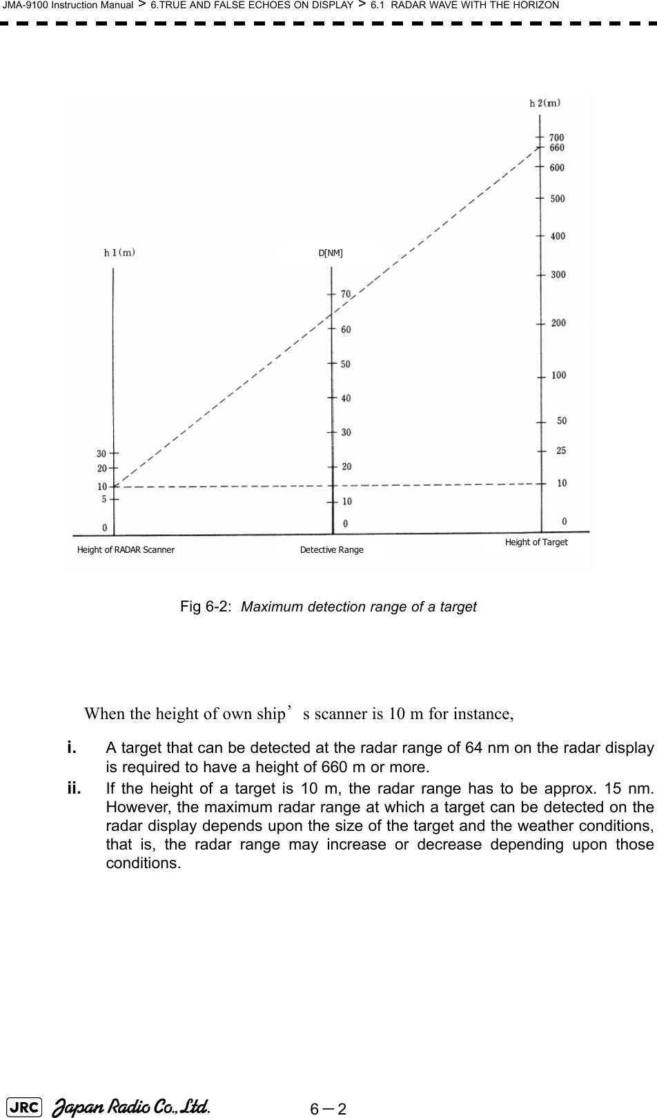 6－2JMA-9100 Instruction Manual &gt; 6.TRUE AND FALSE ECHOES ON DISPLAY &gt; 6.1  RADAR WAVE WITH THE HORIZON Fig 6-2:  Maximum detection range of a targetWhen the height of own ship’s scanner is 10 m for instance,i. A target that can be detected at the radar range of 64 nm on the radar displayis required to have a height of 660 m or more.ii. If the height of a target is 10 m, the radar range has to be approx. 15 nm.However, the maximum radar range at which a target can be detected on theradar display depends upon the size of the target and the weather conditions,that is, the radar range may increase or decrease depending upon thoseconditions. Height of RADAR Scanner Detective Range Height of TargetD[NM]