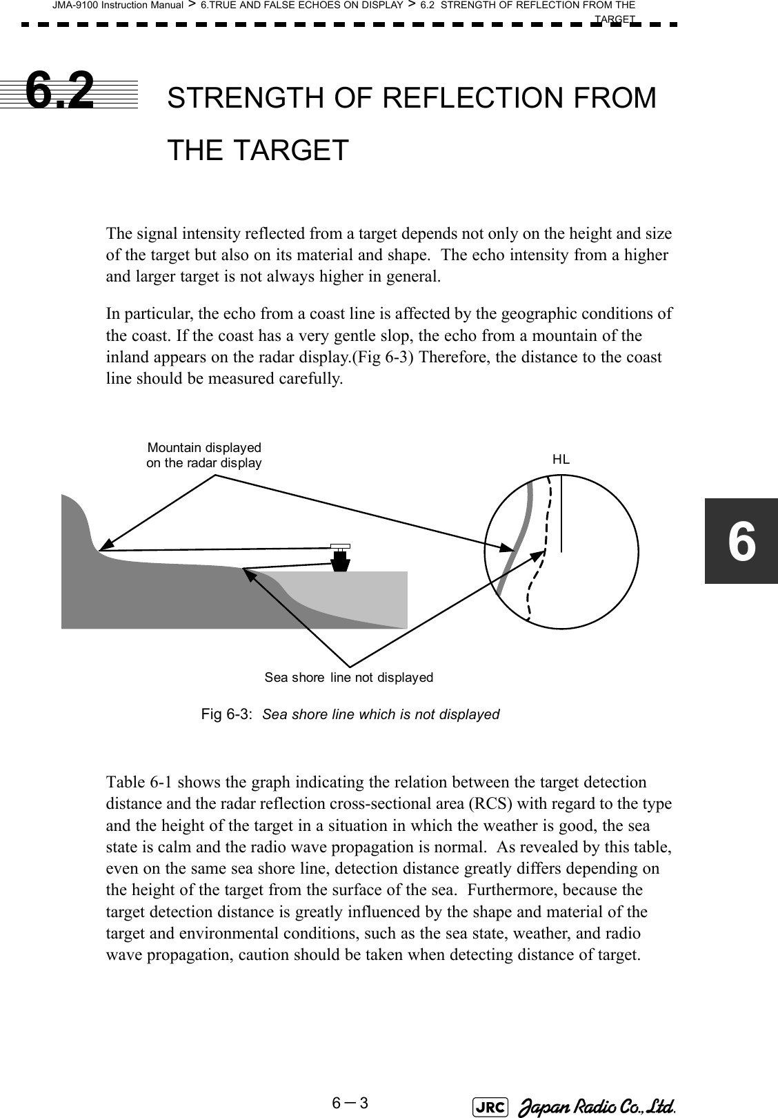 JMA-9100 Instruction Manual &gt; 6.TRUE AND FALSE ECHOES ON DISPLAY &gt; 6.2  STRENGTH OF REFLECTION FROM THETARGET6－366.2 STRENGTH OF REFLECTION FROM THE TARGETThe signal intensity reflected from a target depends not only on the height and size of the target but also on its material and shape.  The echo intensity from a higher and larger target is not always higher in general.In particular, the echo from a coast line is affected by the geographic conditions of the coast. If the coast has a very gentle slop, the echo from a mountain of the inland appears on the radar display.(Fig 6-3) Therefore, the distance to the coast line should be measured carefully.Fig 6-3:  Sea shore line which is not displayedTable 6-1 shows the graph indicating the relation between the target detection distance and the radar reflection cross-sectional area (RCS) with regard to the type and the height of the target in a situation in which the weather is good, the sea state is calm and the radio wave propagation is normal.  As revealed by this table, even on the same sea shore line, detection distance greatly differs depending on the height of the target from the surface of the sea.  Furthermore, because the target detection distance is greatly influenced by the shape and material of the target and environmental conditions, such as the sea state, weather, and radio wave propagation, caution should be taken when detecting distance of target.Mountain displayedon the radar displaySea shore  line not displayedHL